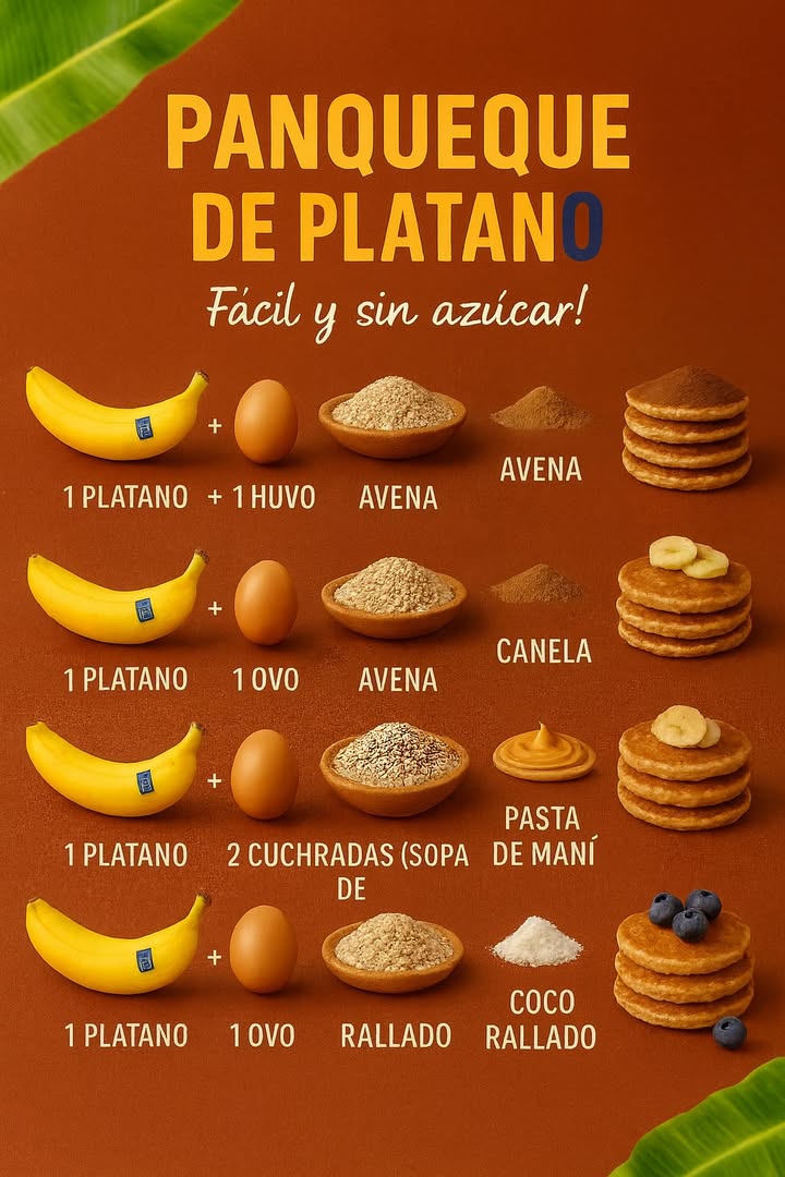 丹 Receta Completa  Panqueque de Plátano Sencillo y Sin Azúcar

Ingredientes base:

1 plátano bien maduro
1 huevo

A partir de esta mezcla, se pueden crear variaciones añadiendo otros complementos:

Con Cacao:  2 cucharadas sopa de avena  1 cucharadita de cacao en polvo
Con Canela:  1 cucharadita de avena  1 pizca de canela en polvo
Con Pasta de Maní:  1 cucharada sopa de avena  1 cucharada sopa de pasta de maní
Con Coco Rallado: 2 cucharadas sopa de avena  1 cucharada sopa de coco rallado

Modo de preparación:

1. Tritura bien el plátano con un tenedor hasta obtener un puré cremoso.
2. Agrega el huevo y mezcla hasta que quede homogéneo.
3. Incorpora los adicionales que prefieras avena, cacao, canela, pasta de maní o coco y remueve hasta lograr una masa consistente.
4. Calienta una sartén antiadherente, ligeramente engrasada con mantequilla o aceite de coco.
5. Vierte pequeñas porciones de la mezcla y cocina a fuego bajo.
6. Cuando aparezcan burbujas en la superficie, voltea para dorar el otro lado.
7. Repite hasta usar toda la masa.

Sugerencia de acompañamiento:

Combina con frutas frescas, yogur natural, mermelada casera o un hilo de miel.

 Una alternativa saludable, rápida y deliciosa para empezar bien el día o saciar el hambre en la merienda!

#recetas #panqueque #pancakes