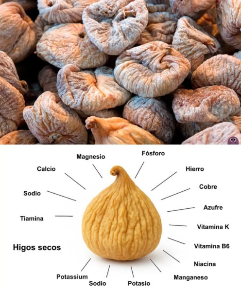 Los maravillosos beneficios de los higos secos: la dulce medicina de la naturaleza Los higos secos son un antiguo tesoro repleto de dulzura y nutrientes. Con su riqueza en vitaminas, minerales y antioxidantes, se consideran un superalimento que nutre el cuerpo y equilibra la energía. Son perfectos para disfrutar como snack, en agua tibia o en batidos. 1 Energía natural Su contenido de glucosa y fructosa proporciona energía sostenida sin necesidad de azúcares procesados. Son ideales antes de entrenar o cuando te sientes fatigado. 2 Digestión saludable La fibra que contienen estimula el tránsito intestinal, combate el estreñimiento y promueve una flora intestinal equilibrada. 領 3 Huesos fuertes El calcio, magnesio, fósforo y vitamina K refuerzan los huesos y ayudan a prevenir la osteoporosis. 4 Corazón sano El potasio y magnesio contribuyen a regular la presión arterial y el ritmo cardíaco. Además, su contenido de fibra ayuda a reducir el colesterol. 5 Control del azúcar en sangre Con un índice glucémico moderado, mejoran la sensibilidad a la insulina cuando se consumen con moderación. 6 Más hierro, menos fatiga Son una excelente fuente vegetal para combatir la anemia y aumentar tu energía diaria. 7 Piel radiante Sus antioxidantes y vitaminas ayudan a retrasar el envejecimiento, estimulan la producción de colágeno y mantienen la piel hidratada y brillante. 綾 8 Control del peso La fibra prolonga la sensación de saciedad y reduce los antojos, ayudando así a mantener un peso saludable. 9 Salud reproductiva Contribuyen al equilibrio hormonal y aumentan la vitalidad, favoreciendo naturalmente la fertilidad. Fortalecimiento del sistema inmunológico Sus propiedades antioxidantes y antibacterianas refuerzan las defensas del organismo y disminuyen la inflamación. Formas de disfrutar los higos secos: 籠 Higos remojados: Remoja 23 higos en agua durante toda la noche. Consume los frutos y bebe el agua al despertar. Mejora tu digestión y absorción de nutrientes. Agua de higos: Hierve 34 higos secos en una taza de agua durante 10 minutos. Bebe el líquido y come los higos ablandados; es ideal para desintoxicarte. En batidos o avena: Añade higos remojados para endulzar naturalmente y aportar más fibra a tus comidas. Como edulcorante natural: Utiliza higos triturados en postres o panes como sustituto del azúcar refinado. En infusión: Combina con canela, jengibre o menta para crear un té digestivo y antioxidante. Consejos útiles: Consume de 2 a 4 higos secos al día. Almacénalos en un lugar fresco o en la nevera. Lávalos o remójalos antes de consumirlos. Los higos secos son mucho más que un dulce natural; fortalecen, equilibran y revitalizan el cuerpo desde adentro. Incluirlos en tu rutina diaria es un pequeño gesto que trae grandes resultados.