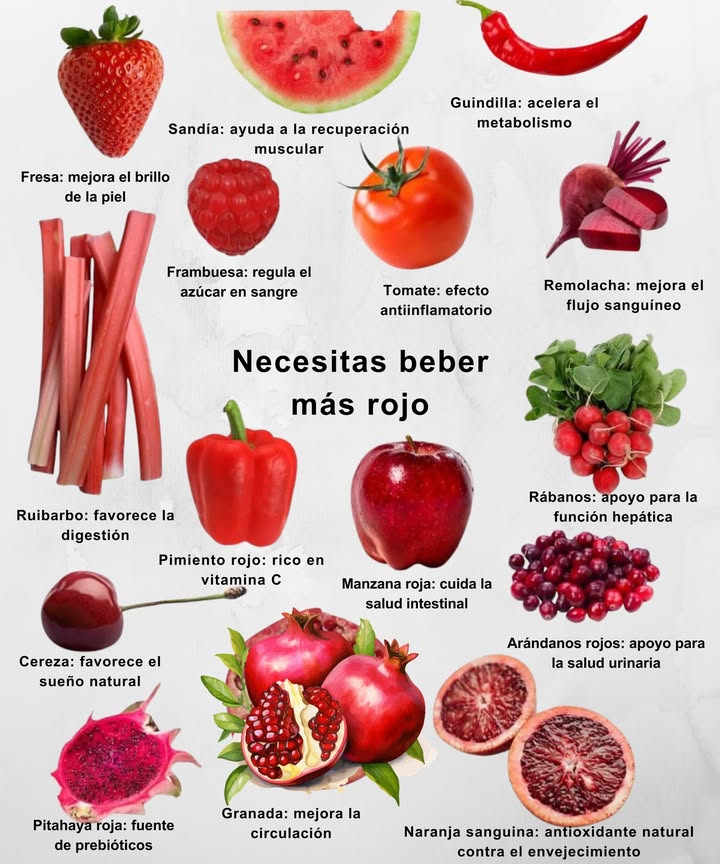 Beneficios de los alimentos rojos 
 Fresa  mejora el brillo de la piel
 Sandía  ayuda a la recuperación muscular
 Guindilla  acelera el metabolismo
 Frambuesa  regula el azúcar en sangre
 Tomate  efecto antiinflamatorio
 Remolacha  mejora el flujo sanguíneo
 Ruibarbo  favorece la digestión
 Pimiento rojo  rico en vitamina C
 Manzana roja  cuida la salud intestinal
 Rábanos  apoyo para la función hepática
 Cereza  favorece el sueño natural
 Arándanos rojos  apoyo para la salud urinaria
 Pitahaya roja  fuente de prebióticos
 Granada  mejora la circulación
 Naranja sanguina  antioxidante natural contra el envejecimiento