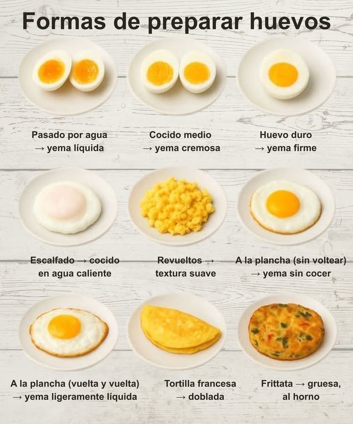 Formas deliciosas de preparar huevos

讀 Pasado por agua  yema líquida, textura suave y ligera.
讀 Cocido medio  yema cremosa, ideal para ensaladas o ramen.
讀 Huevo duro  yema firme, perfecto para picar o rellenar.
 Escalfado  cocido en agua caliente, sin cáscara y muy tierno.
 Revueltos  textura suave, mantecosos y versátiles.
 A la plancha sin voltear  yema cruda, clara sellada.
 A la plancha vuelta y vuelta  yema ligeramente líquida.
丹 Tortilla francesa  doblada, esponjosa y rápida.
凜 Frittata  gruesa, al horno, con verduras o queso.

 Un mismo ingrediente, infinitas maneras de disfrutarlo.