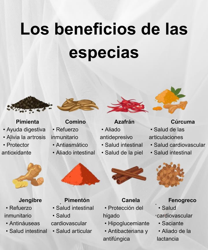 Beneficios de las especias Pimienta Ayuda digestiva Alivia la artrosis Protector antioxidante Comino Refuerzo inmunitario Antiasmático Aliado intestinal Azafrán Aliado antidepresivo Salud intestinal Salud de la piel Cúrcuma Salud de las articulaciones Salud cardiovascular Salud intestinal Jengibre Refuerzo inmunitario Antináuseas Salud intestinal Pimentón Salud intestinal Salud cardiovascular Salud articular Canela Protección del hígado Hipoglucemiante Antibacteriana y antifúngica Fenogreco Salud cardiovascular Saciante Aliado de la lactancia