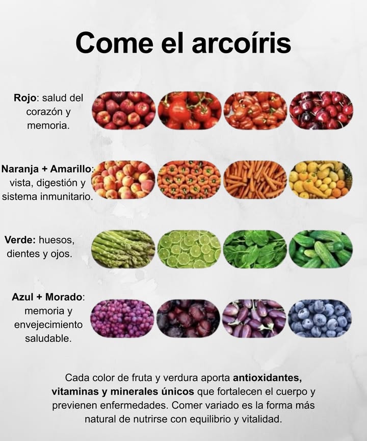 Come el arcoíris Rojo: salud del corazón y memoria Naranja Amarillo: vista, digestión y sistema inmunitario Verde: huesos, dientes y ojos Azul Morado: memoria y envejecimiento saludable Cada color de fruta y verdura aporta antioxidantes, vitaminas y minerales únicos que fortalecen el cuerpo y previenen enfermedades. Comer variado es la forma más natural de nutrirse con equilibrio y vitalidad.