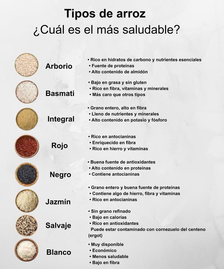 Tipos de arroz y sus beneficios Arborio Rico en hidratos de carbono, proteínas y almidón. Basmati Bajo en grasa, sin gluten, lleno de fibra y minerales. Integral Grano entero, alto en fibra, potasio y fósforo. Rojo Fuente natural de hierro, vitaminas y antocianinas. Negro Muy antioxidante, rico en proteínas y antocianinas. Jazmín Grano entero, con hierro, fibra y proteínas. Salvaje Bajo en calorías, sin refinar y lleno de antioxidantes. 懶 Blanco Económico, pero con menos fibra y nutrientes. Los granos integrales, rojos, negros o salvajes son las opciones más completas y nutritivas.