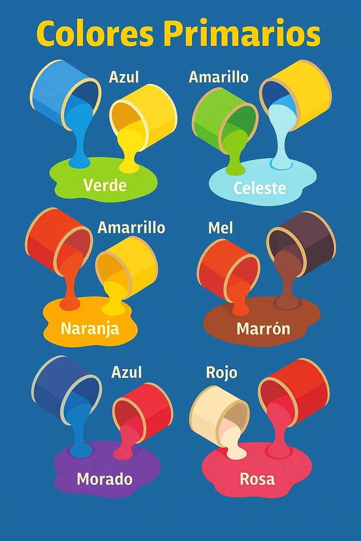 Mezclas de Colores Esenciales 1 Azul Amarillo Verde 2 Verde Amarillo Verde Claro 3 Azul Blanco Azul Claro 4 Rojo Amarillo Naranja 5 Verde Rojo Marrón 6 Negro Blanco Gris 7 Azul Rojo Morado 8 Blanco Rojo Rosa Una sencilla guía para visualizar cómo se crean los matices a partir de los colores básicos.