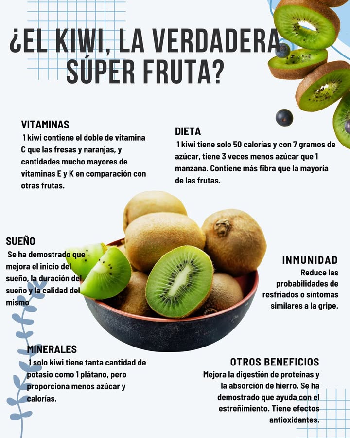 Kiwi: la súper fruta nutritiva 

 Vitaminas
Un kiwi contiene el doble de vitamina C que las fresas y naranjas, además de cantidades muy superiores de vitaminas E y K en comparación con otras frutas.

 Inmunidad
Contribuye a reducir las probabilidades de resfriados y síntomas similares a la gripe.

 Otros beneficios
Mejora la digestión de proteínas y la absorción de hierro, ayuda en casos de estreñimiento y ofrece un fuerte efecto antioxidante.

綾 Dieta
Un kiwi aporta solo 50 calorías y 7 gramos de azúcar, tres veces menos que una manzana, con más fibra que la mayoría de las frutas.

 Sueño
Favorece el inicio, la duración y la calidad del descanso nocturno.

 Minerales
Aporta tanto potasio como un plátano, con menos azúcar y calorías.