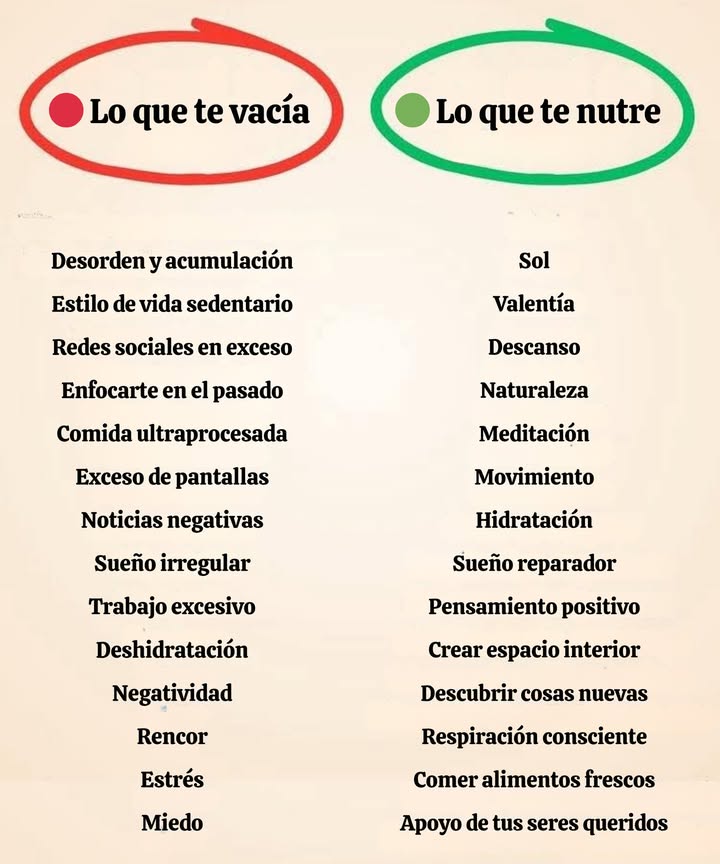 Lo que te vacía  / Lo que te nutre 

 Lo que te vacía
Desorden y acumulación
Vivir anclado al pasado
Sueño irregular
Estilo de vida sedentario
Redes sociales en exceso
Trabajo excesivo
Deshidratación
Demasiado tiempo frente a pantallas
Noticias negativas constantes
Negatividad
Comida basura
Rencor
Estrés
Miedo

 Lo que te nutre
Sol
Descanso
Naturaleza
Valentía
Pensamientos positivos
Meditación
Movimiento
Hidratación
Crear espacio orden interior y exterior
Respiración consciente
Sueño reparador
Apoyo de tus seres queridos
Comer alimentos frescos
Descubrir cosas nuevas

 Nutrir tu mente y tu cuerpo empieza con pequeñas decisiones diarias.