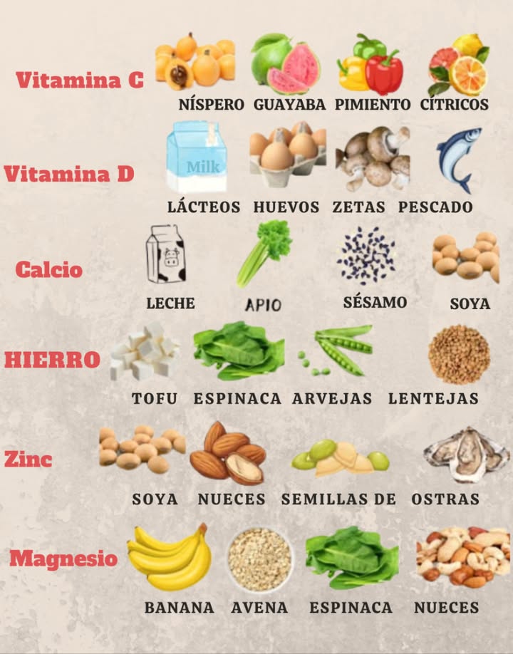 En este artículo, se presentan alimentos altos en vitamina C, vitamina D, calcio, hierro, zinc y magnesio, y se incluyen recetas de cocina para preparar estos alimentos de manera saludable.
Alimentos altos en Vitaminas y Minerales
Vitamina C
– Oranges
– Limones
– Fresas
– Brócoli
– Pimientos
Receta: Ensalada de frutas con fresas y limón
– Ingredientes: fresas, limón, azúcar, agua
– Preparación: Mezclar las fresas con el limón, el azúcar y el agua. Servir fresco.
Vitamina D
– Pescado graso salmón, atún
– Huevos
– Leche fortificada
– Cereales fortificados
Receta: Salmón al horno con limón y hierbas
– Ingredientes: salmón, limón, hierbas, aceite de oliva
– Preparación: Precalentar el horno a 180C. Colocar el salmón en una bandeja y rociar con limón, hierbas y aceite de oliva. Hornear durante 12-15 minutos.
Calcio
– Leche
– Queso
– Yogur
– Verduras de hoja verde brócoli, espinacas
Receta: Ensalada de espinacas con queso y frutas
– Ingredientes: espinacas, queso, frutas, vinagreta
– Preparación: Mezclar las espinacas con el queso, las frutas y la vinagreta. Servir fresco.
Hierro
– Carne roja ternera, cordero
– Pescado salmón, atún
– Huevos
– Verduras de hoja verde espinacas, brócoli
Receta: Ternera al horno con verduras
– Ingredientes: terner, verduras, aceite de oliva
– Preparación: Precalentar el horno a 180C. Colocar la terner en una bandeja y rociar con verduras y aceite de oliva. Hornear durante 30-40 minutos.
Zinc
– Carne roja ternera, cordero
– Pescado salmón, atún
– Huevos
– Frutos secos nueces, almendras
Receta: Ensalada de frutos secos con huevos y verduras
– Ingredientes: frutos secos, huevos, verduras, vinagreta
– Preparación: Mezclar los frutos secos con los huevos, las verduras y la vinagreta. Servir fresco.
Magnesio
– Verduras de hoja verde espinacas, brócoli
– Frutas plátanos, aguacates
– Nueces y semillas almendras, semillas de girasol
Receta: Ensalada de espinacas con aguacate y nueces
– Ingredientes: espinacas, aguacate, nueces, vinagreta
– Preparación: Mezclar las espinacas con el aguacate, las nueces y la vinagreta. Servir fresco.