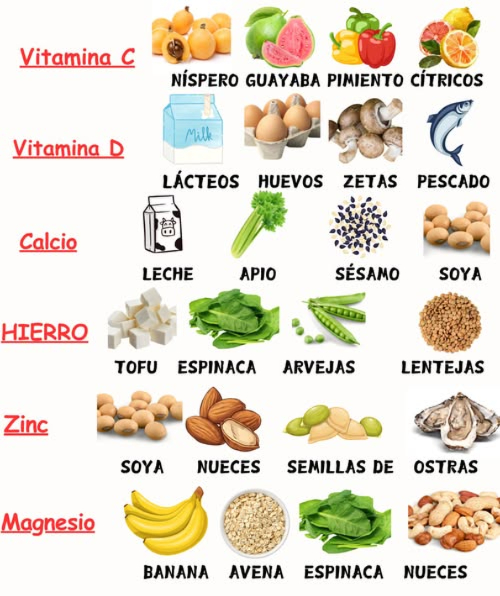 En este artículo, se presentan alimentos altos en vitamina C, vitamina D, calcio, hierro, zinc y magnesio, y se incluyen recetas de cocina para preparar estos alimentos de manera saludable. Alimentos altos en Vitaminas y Minerales Vitamina C - Oranges - Limones - Fresas - Brócoli - Pimientos Receta: Ensalada de frutas con fresas y limón - Ingredientes: fresas, limón, azúcar, agua - Preparación: Mezclar las fresas con el limón, el azúcar y el agua. Servir fresco. Vitamina D - Pescado graso salmón, atún - Huevos - Leche fortificada - Cereales fortificados Receta: Salmón al horno con limón y hierbas - Ingredientes: salmón, limón, hierbas, aceite de oliva - Preparación: Precalentar el horno a 180C. Colocar el salmón en una bandeja y rociar con limón, hierbas y aceite de oliva. Hornear durante 12-15 minutos. Calcio - Leche - Queso - Yogur - Verduras de hoja verde brócoli, espinacas Receta: Ensalada de espinacas con queso y frutas - Ingredientes: espinacas, queso, frutas, vinagreta - Preparación: Mezclar las espinacas con el queso, las frutas y la vinagreta. Servir fresco. Hierro - Carne roja ternera, cordero - Pescado salmón, atún - Huevos - Verduras de hoja verde espinacas, brócoli Receta: Ternera al horno con verduras - Ingredientes: terner, verduras, aceite de oliva - Preparación: Precalentar el horno a 180C. Colocar la terner en una bandeja y rociar con verduras y aceite de oliva. Hornear durante 30-40 minutos. Zinc - Carne roja ternera, cordero - Pescado salmón, atún - Huevos - Frutos secos nueces, almendras Receta: Ensalada de frutos secos con huevos y verduras - Ingredientes: frutos secos, huevos, verduras, vinagreta - Preparación: Mezclar los frutos secos con los huevos, las verduras y la vinagreta. Servir fresco. Magnesio - Verduras de hoja verde espinacas, brócoli - Frutas plátanos, aguacates - Nueces y semillas almendras, semillas de girasol Receta: Ensalada de espinacas con aguacate y nueces - Ingredientes: espinacas, aguacate, nueces, vinagreta - Preparación: Mezclar las espinacas con el aguacate, las nueces y la vinagreta. Servir fresco.