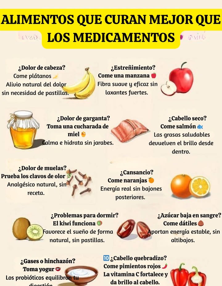 Alimentos que curan mejor que los medicamentos Algunos alimentos naturales ayudan al cuerpo a sanar de forma más suave y efectiva que los tratamientos convencionales. Su aporte de vitaminas, minerales y compuestos activos fortalece el organismo y favorece el bienestar general. Plátanos: alivian el dolor de cabeza de manera natural. Manzanas: suavizan el tránsito intestinal gracias a su fibra. Miel: calma y repara la garganta sin necesidad de jarabes. Salmón: sus grasas saludables devuelven el brillo al cabello seco. Clavos de olor: funcionan como analgésico natural para las muelas. Naranjas: aportan energía real sin causar bajones. 諾 Kiwi: mejora la calidad del sueño de forma natural. Dátiles: mantienen niveles de energía estables. 北 Yogur: sus probióticos equilibran la digestión y reducen la hinchazón. Pimientos rojos: ricos en vitamina C, fortalecen y dan brillo al cabello. Una alimentación equilibrada puede ser el mejor apoyo para prevenir molestias y cuidar la salud cada día.