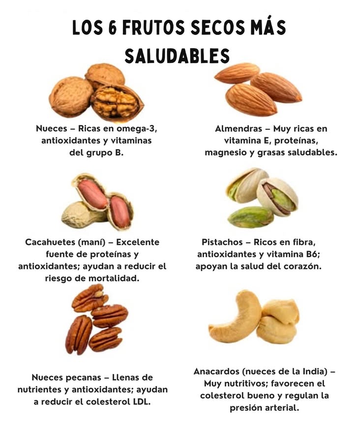 Las 6 frutas secas más saludables Nueces Son las que contienen la mayor cantidad de antioxidantes entre todas las frutas secas. Aportan grasas saludables tipo omega-3 que previenen enfermedades cardíacas, así como hierro, selenio, calcio, zinc, vitamina E y algunas vitaminas del grupo B. 樂 Cacahuetes En realidad, pertenecen a la familia de las legumbres. Un estudio realizado en más de 120,000 personas mostró que un mayor consumo de cacahuetes estaba asociado con una tasa de mortalidad más baja. Son ricos en proteínas y constituyen una buena fuente de polifenoles, antioxidantes, flavonoides y aminoácidos. Nueces de pecán A menudo se utilizan en postres, pero son muy nutritivas por sí solas. Contienen una gran variedad de nutrientes beneficiosos y antioxidantes, y contribuyen a reducir el colesterol LDL colesterol malo. Almendras Son las más ricas en vitamina E. También proporcionan grasas saludables, proteínas y magnesio, apoyando así el buen funcionamiento del sistema nervioso y muscular. Pistachos Técnicamente, se trata de una semilla. Se distinguen por su alto contenido en proteínas, fibra, potasio, antioxidantes y grasas beneficiosas para el corazón. Aportan más vitamina B6 que cualquier otra fruta seca. Nueces de anacardo Contienen numerosos nutrientes esenciales. Varios estudios sugieren que pueden ayudar a mejorar los niveles de colesterol en sangre y a reducir la presión arterial, al mismo tiempo que apoyan la salud cardiovascular.
