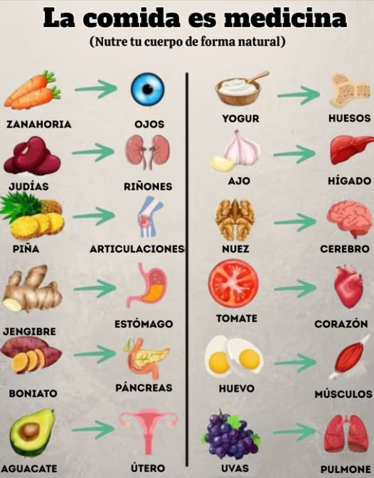 Descubre cómo los alimentos cotidianos apoyan diferentes partes de tu cuerpo: Zanahoria Apoya la salud ocular Frijoles Fortalecen los riñones Piña Alivia el dolor en las articulaciones Jengibre Calma el estómago Batata Nutre el páncreas Aguacate Apoya la salud reproductiva Yogur Fortalece los huesos Ajo Protege el hígado Nueces Alimentan tu cerebro Tomate Mejora la salud del corazón Huevos Construyen músculos fuertes Uvas Benefician los pulmones Come bien, siéntete bien: la farmacia de la naturaleza siempre está abierta.