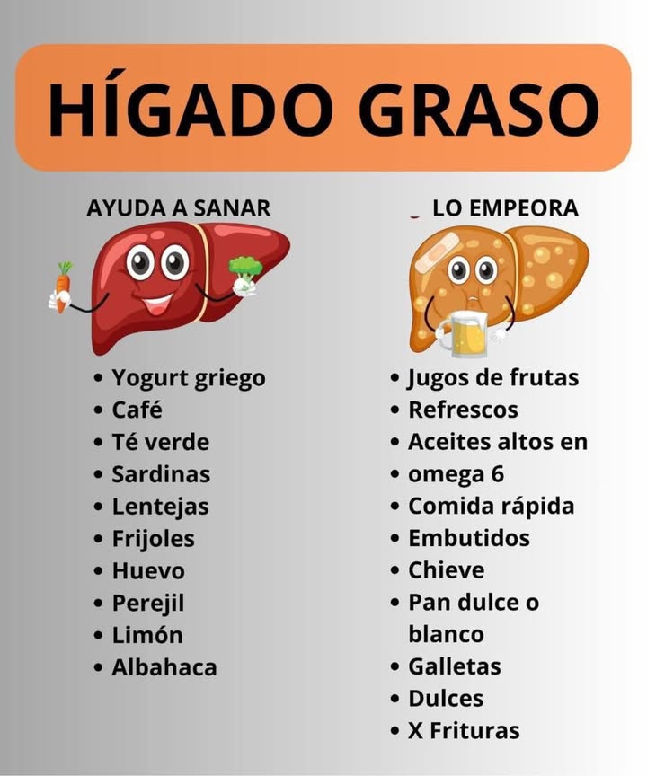 HÍGADO GRASO: Alimentos que lo SANAN y alimentos que lo EMPEORAN El hígado graso es cada vez más común, pero sí se puede mejorar con los alimentos correctos. Mira esta lista y cuida tu salud desde hoy: ALIMENTOS QUE AYUDAN A SANAR EL HÍGADO Inclúyelos con frecuencia: Yogurt griego Café sí, protege el hígado Té verde Sardinas Lentejas Frijoles Huevo Perejil Limón Albahaca Estos alimentos reducen la inflamación, mejoran el metabolismo de las grasas y favorecen la limpieza natural del hígado. ALIMENTOS QUE EMPEORAN EL HÍGADO GRASO Evítalos o consúmelos muy poco: Jugos de frutas alto azúcar Refrescos Aceites ricos en omega 6 soya, maíz, girasol Comida rápida Embutidos Cerveza Pan dulce o blanco Galletas Dulces Frituras Estos alimentos aumentan la grasa en el hígado y empeoran la inflamación. Consejo de oro: Haz caminatas diarias, bebe suficiente agua y reduce el azúcar. Tu hígado puede regenerarse si lo cuidas!