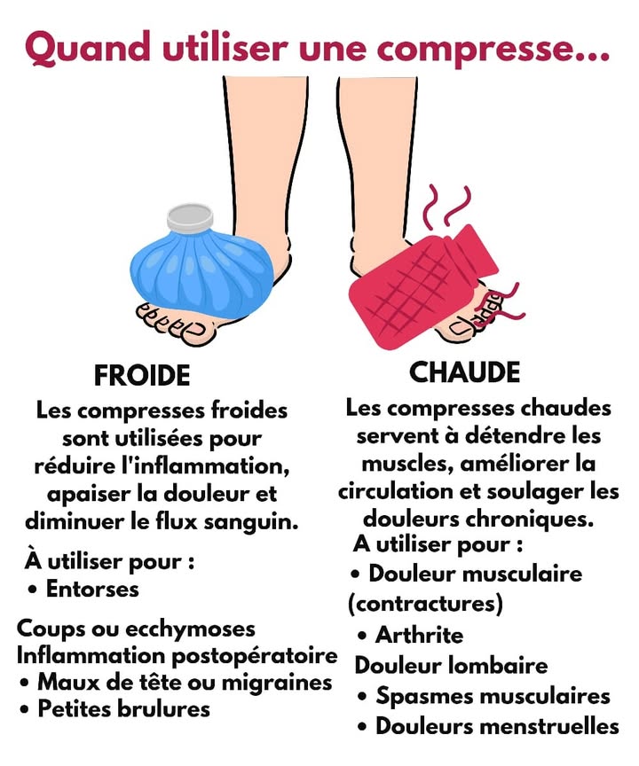 Compresse froide ou chaude : le bon choix en un coup dœil 
Pour apaiser une douleur rapidement, la température joue un rôle essentiel. Chaque type de compresse agit différemment sur le corps.
流 Quand utiliser le froid
Le froid diminue linflammation, ralentit lenflure et soulage la douleur.
Utilisation recommandée 流 entorse, choc ou bleu, inflammation après chirurgie, migraine, petite brûlure superficielle.
 Quand utiliser le chaud
Le chaud détend les tissus, améliore la circulation et réduit les douleurs installées.
Utilisation recommandée  muscles contractés, arthrite, douleurs dans le bas du dos, spasmes, douleurs menstruelles.
1 Le froid est utile au début dune blessure
2 Le chaud est efficace pour les douleurs durables
3 Protéger toujours la peau avec un tissu fin pour éviter les irritations 淋
#SoinsMaison #bienetrenaturel