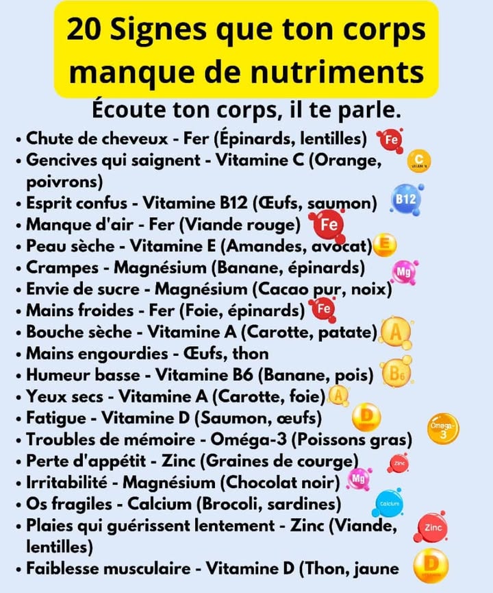 復 20 Signes que Ton Corps Manque de Nutriments 
Écoute ton corps, il te parle.
1 Chute de cheveux – Fer Épinards, lentilles 六聆 Fe
2 Gencives qui saignent – Vitamine C Orange, poivrons  C
3 Esprit confus – Vitamine B12 Œufs, saumon  B12
4 Manque dair – Fer Viande rouge  Fe
5 Peau sèche – Vitamine E Amandes, avocat 陋 E
6 Crampes – Magnésium Banane, épinards  Mg
7 Envie de sucre – Magnésium Cacao pur, noix  Mg
8 Mains froides – Fer Foie, épinards 數 Fe
9 Bouche sèche – Vitamine A Carotte, patate 凌 A
 Mains engourdies – Œufs, thon 
11 Humeur basse – Vitamine B6 Banane, pois  B6
12 Yeux secs – Vitamine A Carotte, foie 凌 A
13 Fatigue – Vitamine D Saumon, œufs  D
14 Troubles de mémoire – Oméga-3 Poissons gras  Omega-3
15 Perte dappétit – Zinc Graines de courge  Zinc
16 Irritabilité – Magnésium Chocolat noir  Mg
17 Os fragiles – Calcium Brocoli, sardines 燎 Calcium
18 Plaies qui guérissent lentement – Zinc Viande, lentilles 數 Zinc
19 Faiblesse musculaire – Vitamine D Thon, jaune dœuf  D
#sante