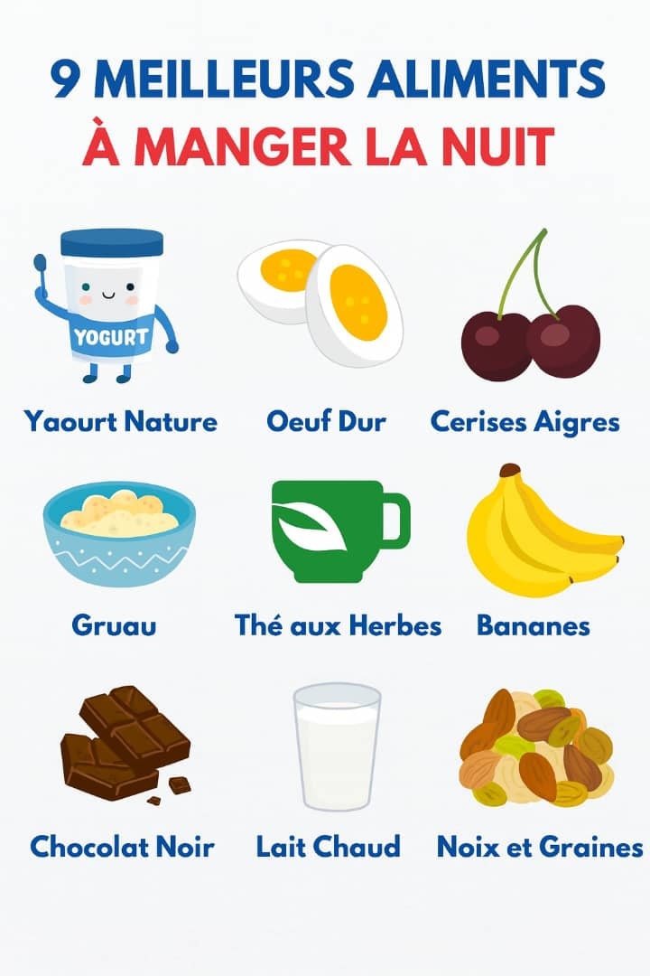 9 aliments à savourer avant de dormir 
1 Yaourt nature 北
Riche en protéines et en calcium, il calme la faim tout en favorisant un sommeil paisible.
2 Oeuf dur 讀
Source de tryptophane et de protéines, il aide à maintenir lénergie stable pendant la nuit.
3 Cerises aigres 
Naturellement riches en mélatonine, elles facilitent lendormissement.
4 Gruau 
Ses glucides complexes libèrent lentement lénergie et favorisent la détente.
5 Thé aux herbes 
Camomille ou verveine, parfait pour apaiser lesprit avant de dormir.
6 Banane 
Riche en magnésium et potassium, elle détend les muscles et réduit le stress.
7 Chocolat noir 
Une petite portion stimule la sérotonine, hormone du bien-être.
8 Lait chaud 拏
Un classique réconfortant qui prépare le corps au repos.
9 Noix et graines 樂
Pleine de bons gras et de magnésium, elles nourrissent le cerveau et aident à se relaxer.
#Sommeil #nutritionnuit