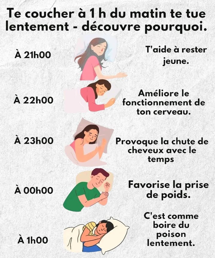 Lheure à laquelle tu dors influence ta santé 

Ton corps suit un rythme naturel, et lheure du coucher peut transformer ton niveau dénergie, ton humeur et même ta peau. Voici ce que chaque horaire provoque.

1 Dormir à 21h00
 Cest le moment idéal pour le corps : il se régénère profondément, la peau se répare et tu te réveilles plein dénergie.

2 Dormir à 22h00
易 Favorise une bonne mémoire, une concentration claire et une meilleure stabilité émotionnelle pendant la journée.

3 Dormir à 23h00
 Commence à dérégler les hormones du sommeil, ce qui peut provoquer fatigue, chute de cheveux ou teint terne.

4 Dormir à minuit
 Le métabolisme se ralentit, ce qui augmente le risque de grignotage nocturne et de prise de poids.

5 Dormir à 1h00
 Le corps entre en dette de sommeil, la régénération cellulaire diminue et les signes de vieillissement se multiplient.

 Conseil bien-être : essaye de te coucher avant 23h00, dans un environnement calme et sans écran. Ton corps te remerciera chaque matin.