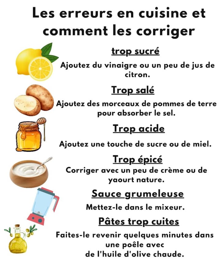 Les erreurs en cuisine et comment les corriger 
1 Trop sucré 
Ajoutez un filet de vinaigre ou un peu de jus de citron pour équilibrer le goût.
2 Trop salé 凜
Mettez quelques morceaux de pomme de terre dans le plat pour absorber lexcès de sel.
3 Trop acide 
Ajoutez une touche de sucre ou une cuillère de miel pour adoucir.
4 Trop épicé 北
Incorporez un peu de crème fraîche ou de yaourt nature pour adoucir le piquant.
5 Sauce grumeleuse 
Passez-la simplement au mixeur pour la rendre lisse et onctueuse.
6 Pâtes trop cuites 㮝
Faites-les revenir quelques minutes dans une poêle avec un peu dhuile dolive chaude pour leur redonner de la texture.
#astucecuisine #recettesfaciles