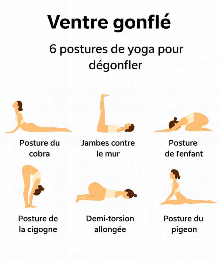 律 Postures de Yoga pour Soulager le Ventre Gonflé 律

1 Posture du Cobra : active la digestion, ouvre la zone abdominale et réduit la sensation de pression.
2 Jambes contre le Mur : favorise le retour veineux, relâche le ventre et diminue les gaz.
3 Posture de lEnfant : décompresse labdomen et apaise la tension interne.
4 Posture de la Cigogne : létirement profond aide à libérer lair retenu et à réduire la gêne.
5 Demi Torsion Allongée : masse les organes digestifs et facilite lévacuation des gaz.
6 Posture du Pigeon : relâche la hanche, diminue la rigidité et atténue linflammation abdominale.