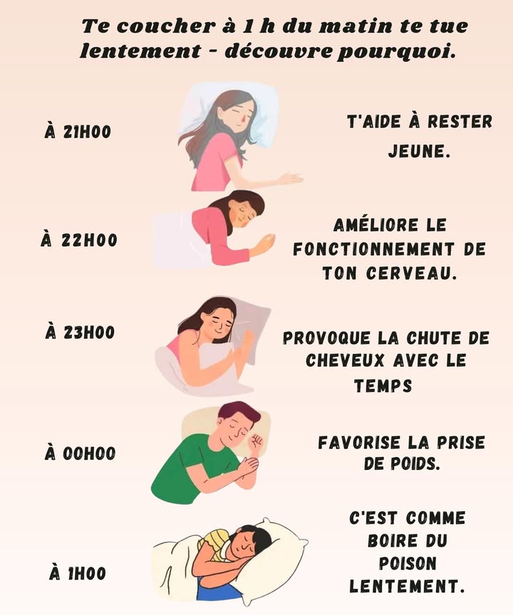 Te coucher tard : un piège doux mais redoutable 

1 À 21h, ton corps te dit déjà merci. Cest lheure où tu te régénères, où tu restes jeune et plein dénergie.

2 À 22h, ton cerveau travaille mieux pendant le sommeil profond. Cest le moment parfait pour booster ta mémoire naturellement.

3 À 23h, ton organisme commence à se fatiguer et les effets se ressentent à long terme : chute de cheveux, peau terne, humeur grognon 

4 À minuit, ton métabolisme ralentit. Résultat ? Tu stockes plus facilement, même sans grignoter !

5 À 1h, cest le chaos intérieur. Tu dors, mais ton corps ne récupère plus comme il faut un peu comme boire du poison au ralenti 

 Alors, prêt à éteindre plus tôt ce soir ?
