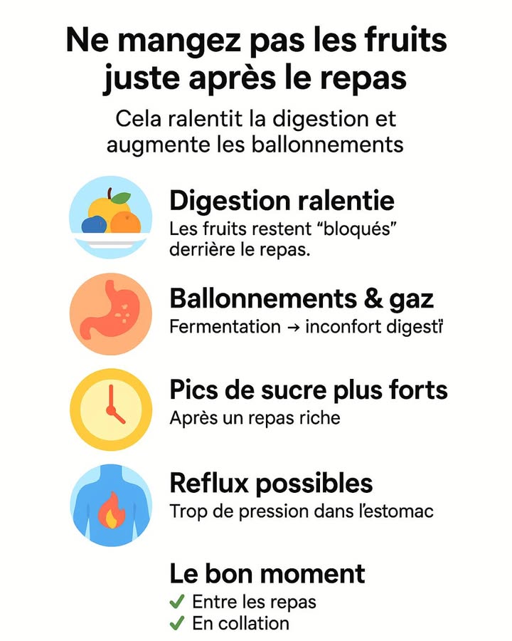 Pourquoi vous ne devriez pas manger les fruits juste après le repas

Beaucoup pensent que les fruits aident à digérer mais juste après un repas, cest leffet inverse !

Voici ce qui se passe réellement 

1 Digestion ralentie

Les fruits se digèrent très vite, mais après un repas complet, ils restent bloqués derrière les protéines et les graisses  digestion plus lente.

2 Ballonnements et gaz

En restant plus longtemps dans lestomac, les fruits commencent à fermenter  ballonnements, gaz, lourdeur.

3 Pics de sucre plus élevés

Après un repas riche en glucides, ajouter des fruits augmente encore plus la glycémie.

4 Risques de reflux

La pression dans lestomac augmente, ce qui favorise les remontées acides.

 Le meilleur moment pour manger des fruits

Entre les repas

En collation

Ou avant le repas 2030 minutes

 Les personnes qui doivent faire encore plus attention

Ceux qui ont le côlon irritable

Ceux qui souffrent de ballonnements fréquents

Ceux sujets au reflux gastrique