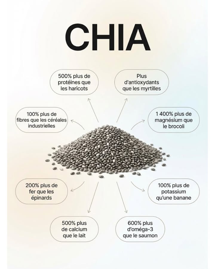 Boostez votre quotidien avec deux cuillères de graines de chia  ! Un concentré de nutriments essentiels : potassium, fer, calcium végétal, 20% de protéines, fibres, oméga-3, antioxydants et magnésium. Un ajout simple à vos yaourts, smoothies, eau ou salades. 

#fblifestyle #chia #superaliment #nutrition