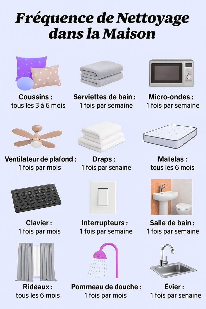 Fréquence de nettoyage dans la maison : guide pour un intérieur sain et bien entretenu

Garder sa maison propre ne se résume pas à passer laspirateur ou faire la vaisselle. Certains objets du quotidien, souvent oubliés, nécessitent un entretien régulier pour éviter laccumulation de bactéries, de poussière ou de moisissures. Voici un guide pratique de la fréquence idéale de nettoyage des principaux éléments de la maison.

 Linge et literie

Draps : à laver une fois par semaine. La transpiration, les peaux mortes et les acariens sy accumulent rapidement.

Serviettes de bain : également une fois par semaine, voire plus souvent si elles sont utilisées quotidiennement.

Coussins : à nettoyer tous les 3 à 6 mois, selon leur utilisation. Certains peuvent passer en machine, dautres nécessitent un nettoyage à sec.

Matelas : un bon nettoyage en profondeur tous les 6 mois suffit pour éliminer la poussière et les acariens.

 Salle de bain

Salle de bain complète : à nettoyer une fois par semaine pour éviter le calcaire et les moisissures.

Pommeau de douche : à détartrer une fois par mois pour garantir une bonne pression et une eau propre.

Évier : à nettoyer chaque semaine avec des produits désinfectants adaptés.

 Pièces communes et objets du quotidien

Micro-ondes : un nettoyage hebdomadaire prévient les mauvaises odeurs et la prolifération bactérienne.

Interrupteurs : à désinfecter chaque semaine, car ils sont souvent touchés par plusieurs personnes.

Clavier dordinateur : à dépoussiérer et désinfecter une fois par mois.

Ventilateur de plafond : à nettoyer mensuellement pour éviter la dispersion de poussière.

Rideaux : à laver tous les 3 à 6 mois selon lexposition à la poussière ou à la fumée.

Un entretien régulier évite non seulement les allergies et les mauvaises odeurs, mais prolonge aussi la durée de vie de vos équipements et textiles. Mieux vaut faire un petit nettoyage fréquent quun grand ménage fastidieux trop rarement !

#fblifestyle
