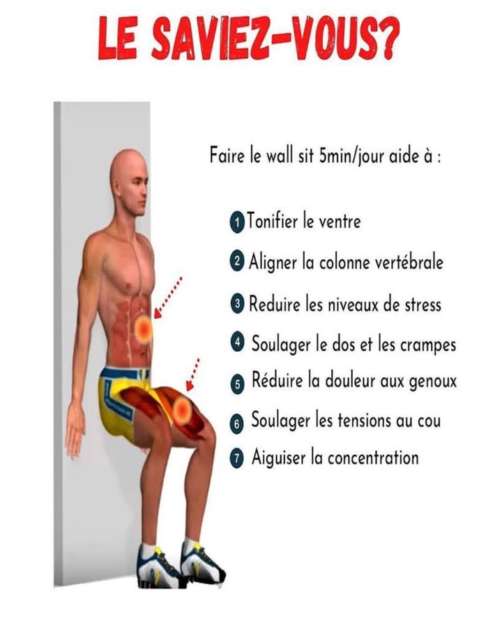 Le Saviez-Vous ? 
Un simple exercice peut transformer votre forme physique et votre bien-être en seulement 5 minutes par jour ! 

留 Le Wall Sit ou position assise contre le mur est un exercice statique redoutablement efficace.
Voici ses 7 bienfaits principaux :
1 Tonifie le ventre
2 Aligne la colonne vertébrale
3 Réduit les niveaux de stress
4 Soulage le dos et les crampes
5 Diminue la douleur aux genoux
6 Détend les tensions du cou
7 Améliore la concentration

 Essayez-le chaque jour pendant 5 minutes  votre corps et votre esprit vous diront merci !