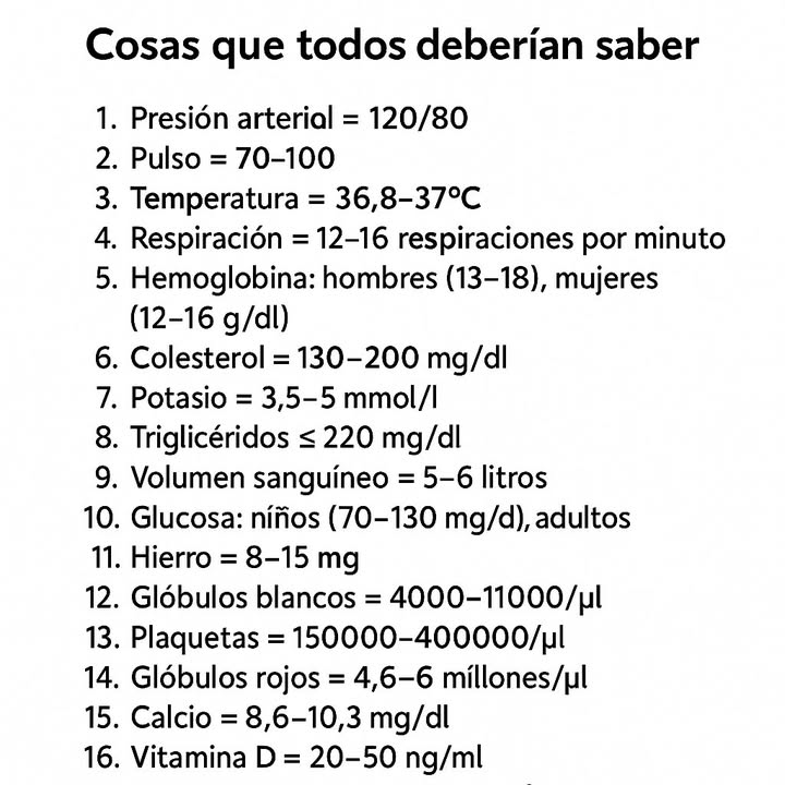 喙 Valores de Salud que Conviene Conocer 喙
1 Presión arterial
Alrededor de 120/80 mmHg como referencia habitual.
2 Pulso en reposo
Entre 70 y 100 latidos por minuto.
3 Temperatura corporal
Entre 36,8 y 37 C.
4 Respiración
De 12 a 16 respiraciones por minuto.
5 Hemoglobina
Hombres: 1318 g/dl. Mujeres: 1216 g/dl.
6 Lípidos
Colesterol total: 130200 mg/dl. Triglicéridos: hasta 220 mg/dl.
7 Electrolitos y glucosa
Potasio: 3,55 mmol/l. Glucosa: 70115 mg/dl en adultos.
8 Hemograma
Glóbulos blancos: 400011000/µl. Plaquetas: 150000400000/µl. Glóbulos rojos: 4,66 millones/µl.
9 Nutrientes clave
Hierro: 815 mg. Calcio: 8,610,3 mg/dl. Vitamina D: 2050 ng/ml. Vitamina B12: 200900 pg/ml.
 Recordatorio
Los rangos varían según edad, sexo y salud general. Registrar tus valores y mantener hábitos saludables ayuda a prevenir y detectar problemas a tiempo.