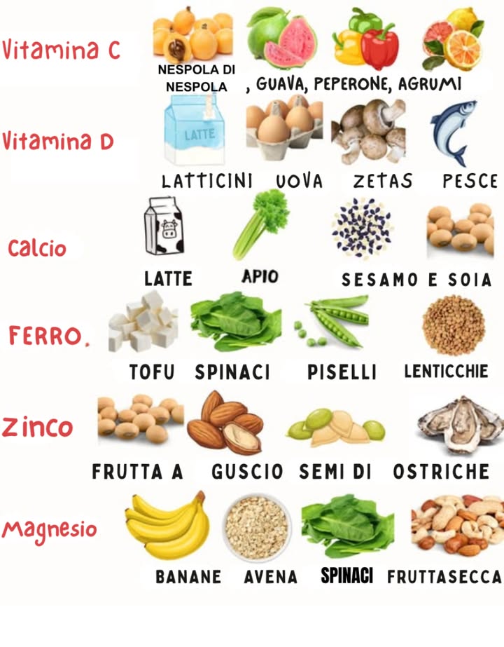 Scopri alimenti ricchi di vitamine e minerali! 復

Vitamina C: Arance, limoni, fragole, broccoli, peperoni.
 Ricetta: Insalata di frutta con fragole e limone – Mescola fragole, limone, zucchero e acqua. Servi fresco!

Vitamina D: Pesce grasso salmone, tonno, uova, latte e cereali fortificati.
 Ricetta: Salmone al forno – Cuoci salmone con limone ed erbe a 180C per 12-15 minuti.

Calcio: Latte, formaggio, yogurt e verdure a foglia verde.
綾 Ricetta: Insalata di spinaci con formaggio e frutta – Mescola spinaci, formaggio, frutta e vinaigrette. Servi fresco!

Ferro: Carne rossa, pesce, uova e verdure a foglia verde.
 Ricetta: Vitello al forno – Cuoci vitello con verdure a 180C per 30-40 minuti.

Zinco: Carne rossa, pesce, uova e frutta secca.
讀 Ricetta: Insalata di frutta secca con uova – Mescola frutta secca, uova, verdure e vinaigrette. Servi fresco!

Magnesio: Verdure a foglia verde, frutta banane, avocado e noci.
陋 Ricetta: Insalata di spinaci con avocado e noci – Mescola spinaci, avocado, noci e vinaigrette. Servi fresco!

Mangia sano e rimani in forma!