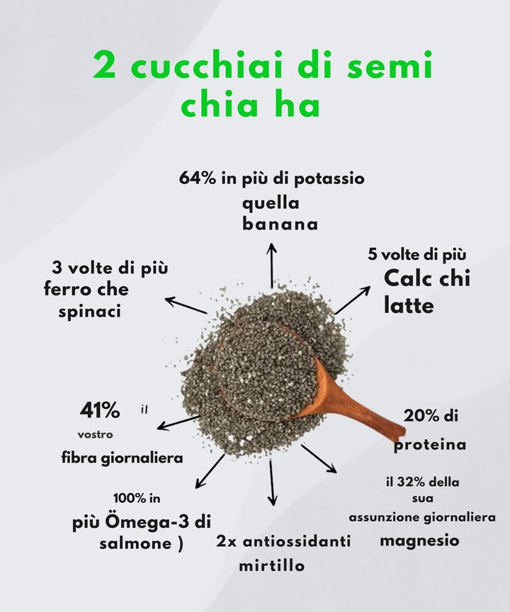 5 Modi Semplici per Usare 2 Cucchiai di Semi di Chia 

1 Nellacqua o nel succo
Mescola i semi in un bicchiere dacqua o di succo, attendi qualche minuto e otterrai un gel naturale che idrata e dona senso di sazietà.

2 Nel frullato
Aggiungili direttamente al tuo smoothie preferito. Oltre a renderlo più denso, lo arricchisce di nutrienti preziosi.

3 Con cereali o yogurt
Spolvera sopra fiocchi davena, muesli o yogurt. Regala croccantezza e tante fibre.

4 In torte e pane
Unisci i semi allimpasto per dare consistenza e valore nutrizionale. Non si noteranno, ma il corpo ne trarrà beneficio.

5 Chia pudding
Mescola con latte o bevanda vegetale, dolcifica a piacere e lascia in frigo. Il risultato è una crema leggera e salutare.