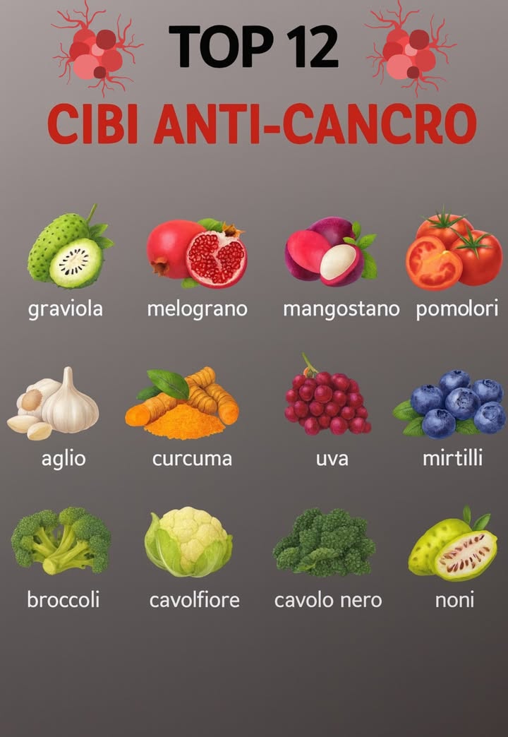 復 I 12 migliori alimenti antitumorali da includere oggi nella tua dieta 

1 Melograno
Frutto dal colore vivace e ricco di antiossidanti, aiuta a neutralizzare i radicali liberi che danneggiano le cellule. Ottimo nei frullati o come snack fresco. Io una volta ho provato a sbucciarlo in fretta risultato: cucina a pois rossi!

2 Mango
Chiamato la regina dei frutti, contiene xantoni, composti dalle forti proprietà antinfiammatorie e antitumorali. Perfetto da solo o in macedonia.

3 Pomodori
Grazie al licopene, possono ridurre il rischio di cancro alla prostata. Crudi, cotti o in salsa: ogni forma è utile, quindi non sentirti in colpa se ami la pasta al sugo!

4 Aglio
Un vero superfood per il sistema immunitario, utile soprattutto nella prevenzione dei tumori digestivi. Io ne metto sempre un po di troppo e beh, amici e colleghi se ne accorgono subito.

5 Curcuma
Il suo principio attivo, la curcumina, contrasta linfiammazione e rafforza le difese. Provala nelle zuppe o con un pizzico di pepe nero per aumentare lefficacia.

6 Uva
Contiene resveratrolo, ottimo per proteggere le cellule e sostenere la salute generale. Un grappolo al giorno è un dolce rimedio naturale.

7 Mirtilli
Piccoli ma potentissimi: ricchi di antiossidanti che aiutano a prevenire i danni cellulari. Perfetti nello yogurt o come spuntino veloce.

8 Broccoli
Fonte di sulforafano, stimolano la disintossicazione e aiutano lorganismo a eliminare tossine pericolose. Sì, lo so, da piccoli li odiavamo quasi tutti ma da grandi diventano un alleato prezioso.

9 Cavolfiore
Simile ai broccoli, ricco di composti utili a combattere i tumori. Ottimo gratinato al forno, così nessuno a tavola farà storie.

 Cavolo riccio kale
Verdura super nutriente, piena di vitamine e antiossidanti. Da gustare in insalata o saltato in padella con un filo dolio.

11 Noni
Un frutto tropicale un po insolito ma ricco di composti con possibili effetti antitumorali. Una scelta esotica per chi vuole variare la dieta.

12 Melagrana ancora sì!
Non è un errore: è talmente potente che merita due menzioni. Ricchissima di vitamina C e polifenoli, protegge e rinforza le difese del corpo.