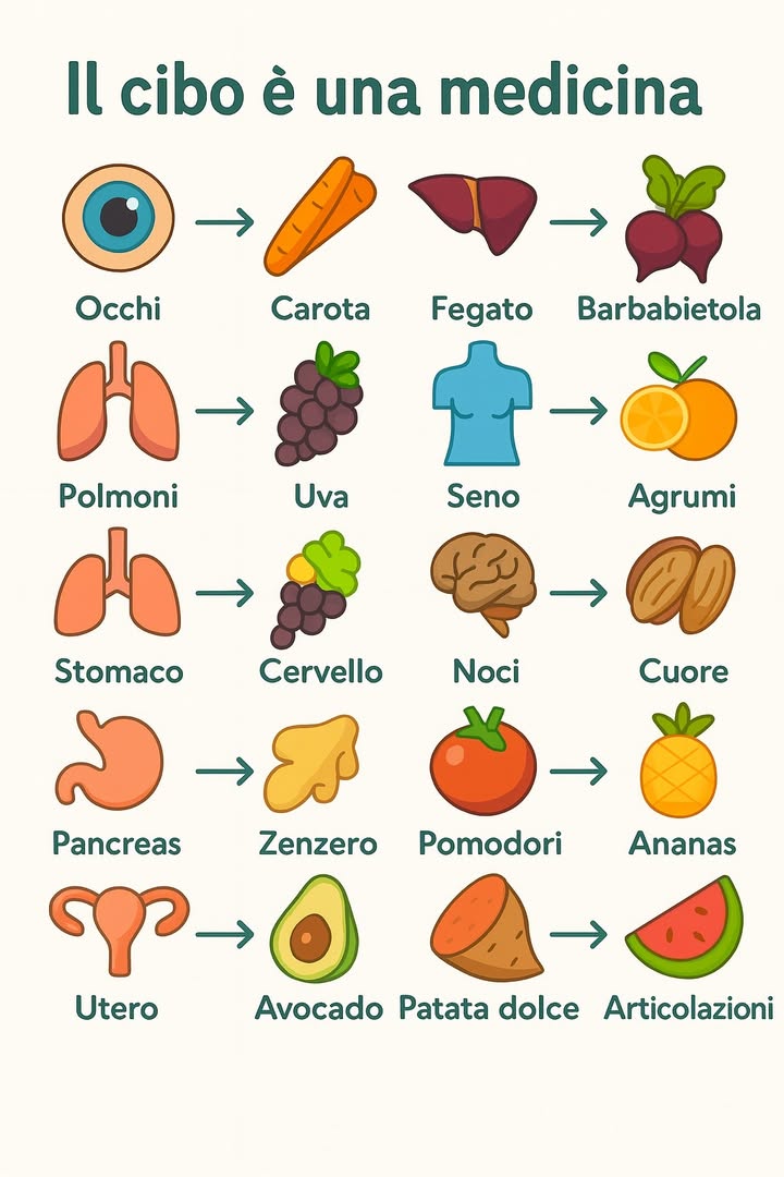 Il cibo, una vera medicina: 12 alimenti e i loro benefici 

1 Carote 凌  Proteggono la vista grazie al beta-carotene.

2 Fagioli rossi 齃  Supportano la funzionalità renale e forniscono molte fibre.

3 Uva   Ricca di antiossidanti, benefica per i polmoni.

4 Zenzero   Stimola lo stomaco e aiuta la digestione.

5 Patata dolce   Aiuta a bilanciare il pancreas con i suoi zuccheri complessi.

6 Avocado 陋  Promuove la salute dellutero grazie ai suoi grassi buoni.

7 Barbabietola 覆  Disintossica il fegato e fornisce ferro.

8 Agrumi   Rafforzano polmoni e torace grazie alla vitamina C.

9 Noci 易  Migliorano la funzione cerebrale grazie agli omega-3.

 Pomodori   Proteggono il cuore e forniscono licopene.

11 Melograno   Supporta la salute del sangue con potenti antiossidanti.

12 Ananas   Lenisce le articolazioni grazie alla bromelina.

 Consiglio finale: ogni alimento è unopportunità per nutrire naturalmente il tuo corpo e rafforzare la tua salute ogni giorno. Segui una dieta equilibrata, vivi una vita piena di vita.