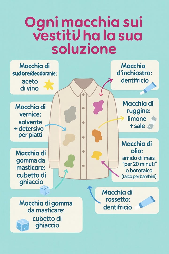 識 Per ogni macchia cè un rimedio 識

1 Sudore/deodorante: aceto sulla zona, poi risciacquo.
2 Inchiostro: dentifricio, sfregare 23 min, poi lavaggio.
3 Ruggine: succo di limone  sale, breve posa, risciacquo.
4 Olio/grasso: amido di mais o borotalco 20 min, rimuovere, lavare.
5 Rossetto: dentifricio come pasta leggera, poi lavaggio.
6 Vernice/pittura: poco solvente  detersivo piatti, risciacquo rapido.
7 Gomma da masticare: ghiaccio finché indurita, rimuovere con delicatezza.
8 Regole base: test su zona nascosta, tamponare senza strofinare forte, acqua fredda per macchie proteiche, aerare con solventi.