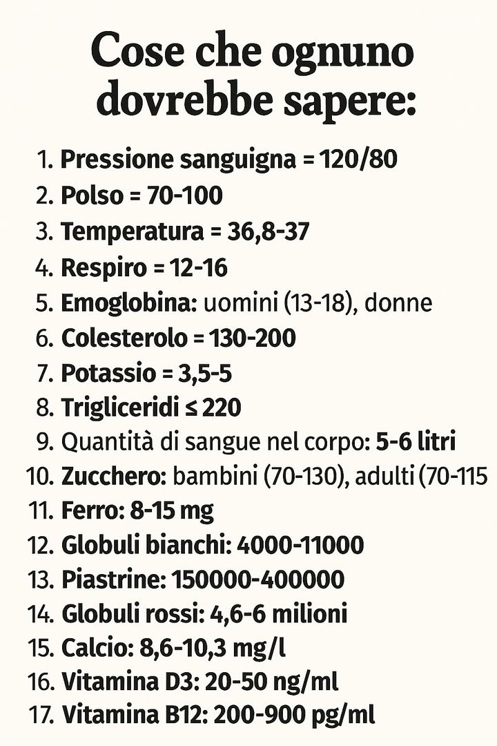 喙 Valori di Salute da Tenere dOcchio 喙
1 Pressione arteriosa: 120/80 mmHg
2 Battito cardiaco: 70100 bpm
3 Temperatura corporea: 36,837 C
4 Respirazione: 1216 atti al minuto
5 Emoglobina: uomini 1318 g/dl  donne 11,516 g/dl
6 Colesterolo totale: 130200 mg/dl
7 Potassio: 3,55 mEq/L
8 Sodio: 135145 mEq/L
9 Trigliceridi: fino a 220 mg/dl
 Volume totale di sangue: 56 litri
11 Glicemia: bambini 70130 mg/dl  adulti 70115 mg/dl
12 Ferro: 815 mg al giorno
13 Globuli bianchi: 4.00011.000 /mm
14 Piastrine: 150.000400.000 /mm
15 Globuli rossi: 4,66 milioni /mm
16 Calcio: 8,610,3 mg/dl
17 Vitamina D3: 2050 ng/ml
18 Vitamina B12: 200900 pg/ml
 Mantenere questi valori equilibrati aiuta corpo, mente e energia quotidiana.
 Piccolo errore comune: controllare tutto solo quando non ci sentiamo bene meglio farlo con costanza!
Un check ogni tanto è come una coccola per la salute.