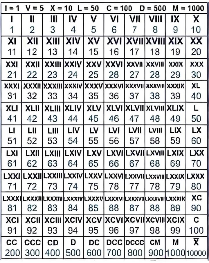 Riferimento dei Numeri Romani 

1 Valori di base
I = 1, V = 5, X = 10, L = 50, C = 100, D = 500, M = 1000

2 Numeri da 1 a 10
I, II, III, IV, V, VI, VII, VIII, IX, X

3 Numeri da 11 a 20
XI, XII, XIII, XIV, XV, XVI, XVII, XVIII, XIX, XX

4 Numeri da 21 a 40
Da XXI fino a XL, aggiungendo unità a X e progredendo fino a L 50.

5 Numeri da 41 a 60
Da XLI a LX, con L come simbolo di 50 e i restanti numeri costruiti attorno a esso.

6 Numeri da 61 a 90
Da LXI a XC, combinando L 50 con multipli di X fino a raggiungere 90.

7 Numeri da 91 a 100
Da XCI a C, dove C rappresenta 100.

8 Valori maggiori
200 = CC, 300 = CCC, 400 = CD, 500 = D, 600 = DC, 700 = DCC, 800 = DCCC, 900 = CM, 1000 = M

9 Valori estesi
5000 e 10000 possono essere rappresentati con una linea sopra la lettera, come V e X, secondo le notazioni antiche.

 Uso pratico
I numeri romani sono ancora utilizzati in orologi, capitoli di libri, titoli di film, nomi di sovrani e giochi olimpici.