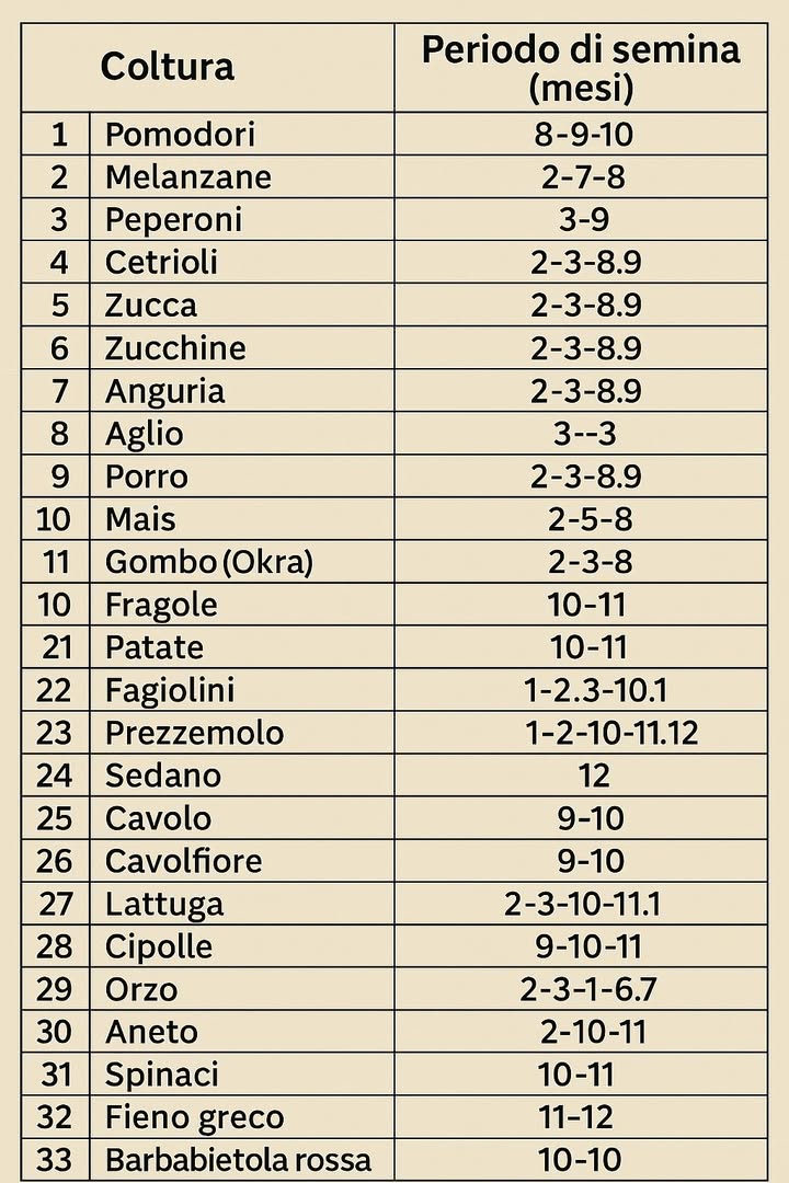 Calendario Annuale di Semina 

1 Pomodori: agosto, settembre, ottobre.
2 Melanzane: febbraio, luglio, agosto.
3 Cetrioli, zucca, zucchine, anguria: febbraio, marzo, agosto, settembre.
4 Cipolle, carote, spinaci: ottobre, novembre.
5 Patate e fragole: ottobre, novembre.
6 Prezzemolo, coriandolo, basilico: semine possibili a inizio anno e in autunno.

 Una guida pratica per programmare lorto, garantire raccolti costanti e sfruttare al meglio ogni stagione