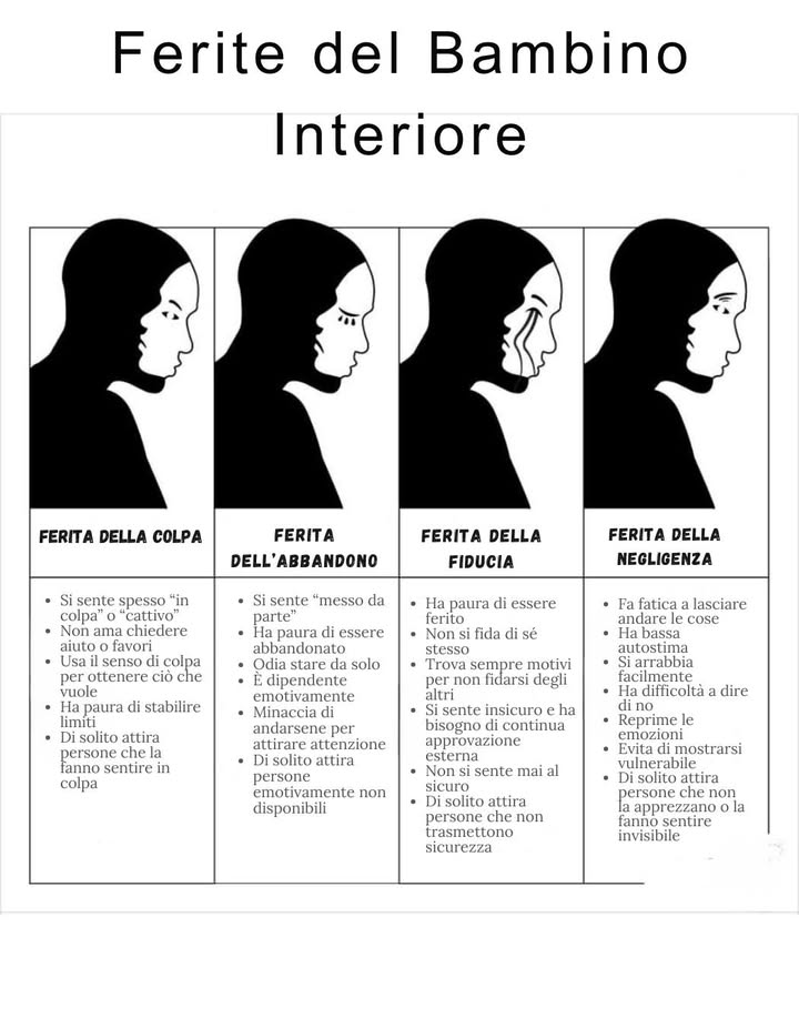 Ferite del Bambino Interiore 

Ogni ferita interiore nasce da esperienze vissute nellinfanzia che continuano a influenzare emozioni e relazioni da adulti.

 Ferita della Colpa
Chi la porta dentro si sente spesso sbagliato. Evita di chiedere aiuto e usa il senso di colpa per ottenere approvazione. Ha paura di stabilire limiti e tende ad attirare persone che lo fanno sentire colpevole.

 Ferita dellAbbandono
Nasce dal sentirsi messo da parte. Chi la vive teme di essere lasciato solo, odia la solitudine e cerca costantemente attenzione. Spesso dipende emotivamente da persone non disponibili.

 Ferita della Fiducia
Chi ne soffre teme di essere ferito e non si fida né di sé né degli altri. Cerca approvazione continua, si sente insicuro e attira persone che non gli trasmettono stabilità.

 Ferita della Negligenza
Si manifesta con bassa autostima e difficoltà a esprimere emozioni. Si evita il conflitto, si reprimono i sentimenti e ci si circonda di persone che non apprezzano o non vedono il proprio valore.

 Comprendere queste ferite non significa giudicarsi, ma iniziare un percorso di consapevolezza e guarigione verso sé stessi.