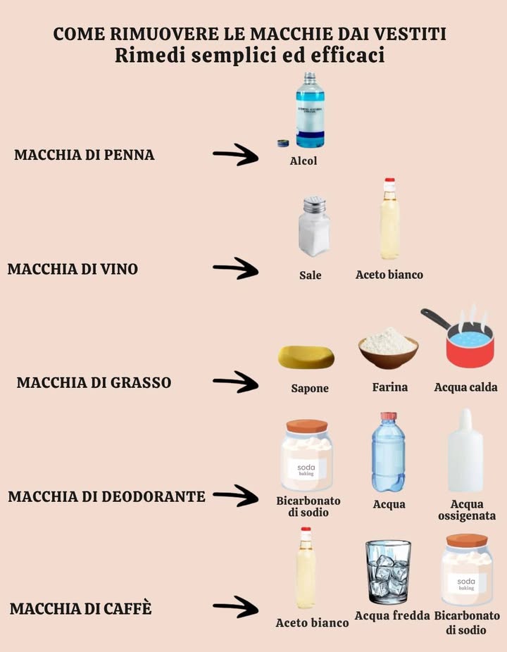 識 COME RIMUOVERE LE MACCHIE DAI VESTITI  RIMEDI CASALINGHI SEMPLICI ED EFFICACI 
Dì addio alle macchie ostinate con ingredienti che hai già in casa! Questa guida ti aiuta a eliminare le macchie più comuni con metodi naturali e accessibili, senza prodotti chimici aggressivi.
 Macchia di penna
 Alcol
Tampona con un batuffolo imbevuto di alcol per sciogliere linchiostro senza rovinare i tessuti.
 Macchia di vino
 Sale  Aceto bianco
Cospargi subito la macchia con sale per assorbire il liquido, poi versa aceto bianco per neutralizzare i pigmenti.
 Macchia di grasso
 Sapone  Farina  Acqua calda
La farina assorbe il grasso, il sapone lo scioglie e lacqua calda aiuta a rimuoverlo. Strofina e risciacqua.
 Macchia di deodorante
 Bicarbonato di sodio  Acqua  Acqua ossigenata
Crea una pasta per sbiancare e neutralizzare i residui. Perfetto per gli aloni sulle camicie bianche.
 Macchia di caffè
 Aceto bianco  Acqua fredda  Bicarbonato di sodio
Tampona con aceto, risciacqua con acqua fredda e applica bicarbonato per assorbire i residui e schiarire.
 Tutti questi rimedi sono:
 Economici
 Sicuri per la maggior parte dei tessuti
 100% naturali
 Sempre fare una prova su una parte nascosta del capo prima dellapplicazione completa.
#RimediNaturali #PuliziaEcologica #