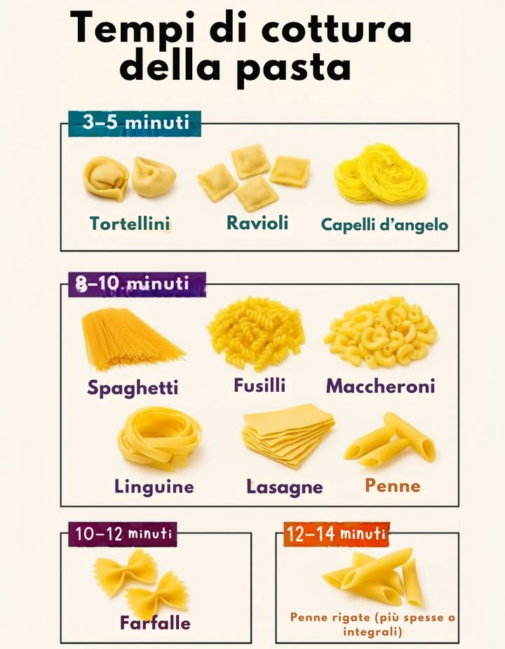 Tempi di cottura della pasta 

35 minuti

Tortellini

Ravioli

Capelli dangelo

810 minuti

Spaghetti

Fusilli

Maccheroni

Linguine

Lasagne

Penne

1012 minuti

Farfalle

1214 minuti

Penne rigate più spesse o integrali

 Cuoci sempre in abbondante acqua salata e assaggia per ottenere la cottura perfetta al dente.