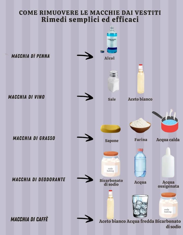 Macchie sui vestiti: rimedi casalinghi semplici ed efficaci
Dì addio alle macchie ostinate con ingredienti che hai già in casa! Questa guida ti aiuta a eliminare le macchie più comuni con metodi naturali e accessibili, senza prodotti chimici aggressivi.
 Macchia di penna
 Alcol
Tampona con un batuffolo imbevuto di alcol per sciogliere linchiostro senza rovinare i tessuti.
 Macchia di vino
 Sale  Aceto bianco
Cospargi subito la macchia con sale per assorbire il liquido, poi versa aceto bianco per neutralizzare i pigmenti.
 Macchia di grasso
 Sapone  Farina  Acqua calda
La farina assorbe il grasso, il sapone lo scioglie e lacqua calda aiuta a rimuoverlo. Strofina e risciacqua.
 Macchia di deodorante
 Bicarbonato di sodio  Acqua  Acqua ossigenata
Crea una pasta per sbiancare e neutralizzare i residui. Perfetto per gli aloni sulle camicie bianche.
 Macchia di caffè
 Aceto bianco  Acqua fredda  Bicarbonato di sodio
Tampona con aceto, risciacqua con acqua fredda e applica bicarbonato per assorbire i residui e schiarire.
 Tutti questi rimedi sono:
 Economici
 Sicuri per la maggior parte dei tessuti
 100% naturali
 Sempre fare una prova su una parte nascosta del capo prima dellapplicazione completa.
#RimediNaturali #PuliziaEcologica #