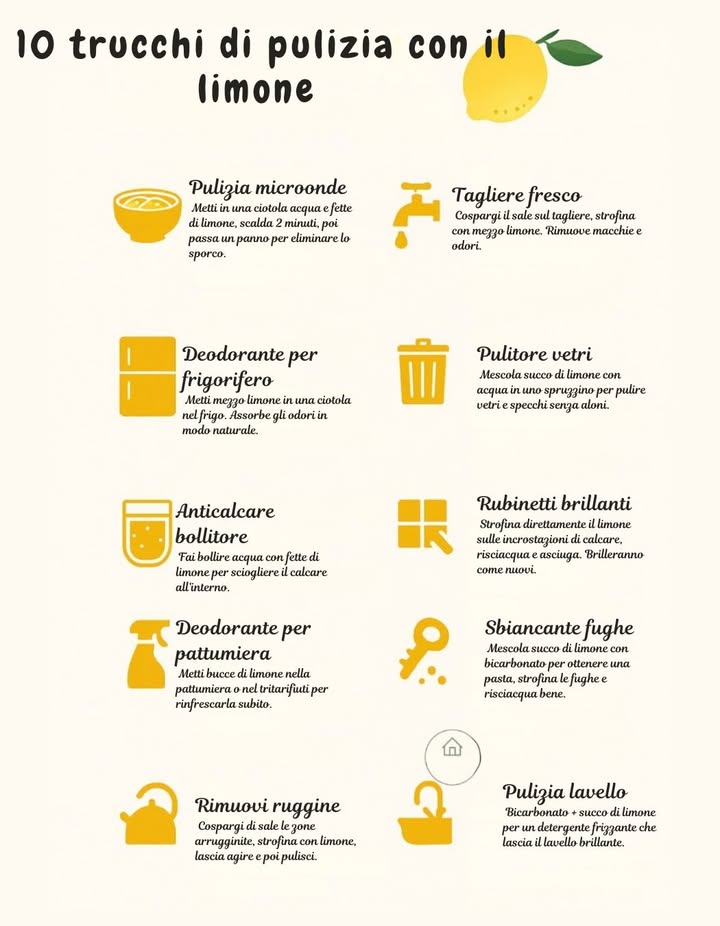 10 Trucchi di Pulizia con il Limone 

Pulizia microonde
Metti acqua e fette di limone in una ciotola, scalda 2 minuti e passa un panno per eliminare lo sporco.

Tagliere fresco
Cospargi sale sul tagliere e strofina con mezzo limone per rimuovere macchie e odori.

Deodorante per frigorifero
Metti mezzo limone in una ciotola nel frigo: assorbe gli odori naturalmente.

Pulitore vetri
Mescola succo di limone con acqua in uno spruzzino per vetri e specchi senza aloni.

Anticalcare bollitore
Fai bollire acqua con fette di limone per sciogliere il calcare allinterno.

Deodorante per pattumiera
Metti bucce di limone nella pattumiera o nel tritarifiuti per rinfrescare subito.

Rubinetti brillanti
Strofina direttamente il limone sulle incrostazioni, risciacqua e asciuga: brilleranno come nuovi.

Sbiancante fughe
Mescola succo di limone con bicarbonato, strofina le fughe e risciacqua bene.

Rimuovi ruggine
Cospargi sale sulle zone arrugginite, strofina con limone, lascia agire e pulisci.

Pulizia lavello
Bicarbonato  succo di limone per un detergente frizzante che lascia il lavello brillante.

 Un alleato naturale, economico e versatile per la pulizia quotidiana della casa.