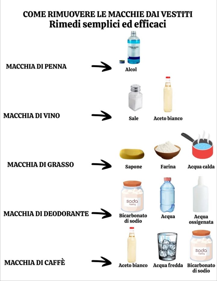 識 COME RIMUOVERE LE MACCHIE DAI VESTITI  RIMEDI CASALINGHI SEMPLICI ED EFFICACI 
Dì addio alle macchie ostinate con ingredienti che hai già in casa! Questa guida ti aiuta a eliminare le macchie più comuni con metodi naturali e accessibili, senza prodotti chimici aggressivi.
 Macchia di penna
 Alcol
Tampona con un batuffolo imbevuto di alcol per sciogliere linchiostro senza rovinare i tessuti.
 Macchia di vino
 Sale  Aceto bianco
Cospargi subito la macchia con sale per assorbire il liquido, poi versa aceto bianco per neutralizzare i pigmenti.
 Macchia di grasso
 Sapone  Farina  Acqua calda
La farina assorbe il grasso, il sapone lo scioglie e lacqua calda aiuta a rimuoverlo. Strofina e risciacqua.
 Macchia di deodorante
 Bicarbonato di sodio  Acqua  Acqua ossigenata
Crea una pasta per sbiancare e neutralizzare i residui. Perfetto per gli aloni sulle camicie bianche.
 Macchia di caffè
 Aceto bianco  Acqua fredda  Bicarbonato di sodio
Tampona con aceto, risciacqua con acqua fredda e applica bicarbonato per assorbire i residui e schiarire.
 Tutti questi rimedi sono:
 Economici
 Sicuri per la maggior parte dei tessuti
 100% naturali
 Sempre fare una prova su una parte nascosta del capo prima dellapplicazione completa.
#RimediNaturali #PuliziaEcologica #