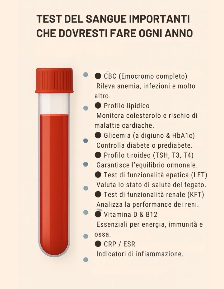 Esami del sangue da fare ogni anno

Monitorare la salute attraverso analisi regolari è fondamentale per prevenire e individuare precocemente eventuali problemi. Questi test forniscono una panoramica completa del funzionamento dellorganismo:

Emocromo completo CBC Rileva anemia, infezioni e altre alterazioni del sangue.

Profilo lipidico Valuta i livelli di colesterolo e il rischio cardiovascolare.

Glicemia a digiuno & HbA1c Controlla la presenza di diabete o prediabete.

Profilo tiroideo TSH, T3, T4 Verifica lequilibrio ormonale della tiroide.

Funzionalità epatica LFT Analizza lo stato di salute del fegato.

Funzionalità renale KFT Controlla lefficienza dei reni.

Vitamina D e B12 Essenziali per energia, sistema immunitario e salute ossea.

CRP / ESR Indicatori di infiammazione nel corpo.