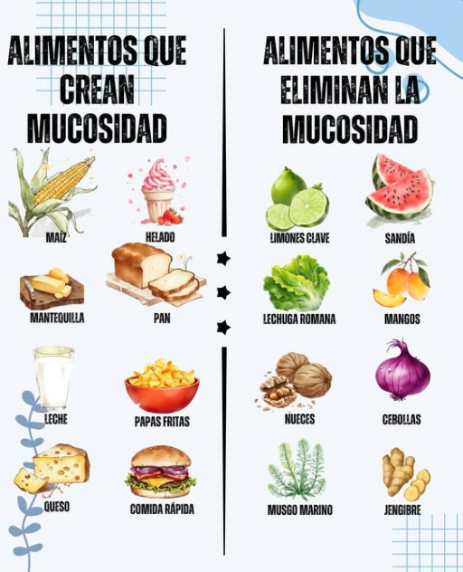 Alimentos que ayudan a eliminar la mucosidad:
 Limón o limones clave
 Lechuga romana
 Cebolla
 Jengibre
 Musgo marino
 Nueces 
 Alimentos que crean mucosidad mejor reducir o evitar:
Maíz
Helado
Mantequilla
Pan blanco
 Leche de vaca
 Queso
 Papas fritas
 Comida rápida