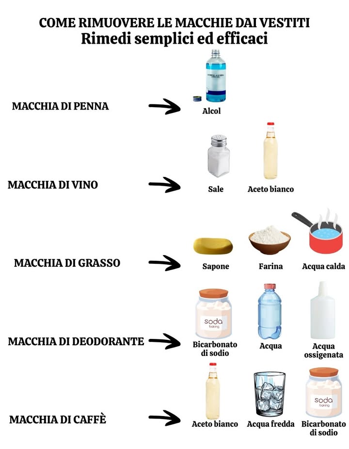 識 COME RIMUOVERE LE MACCHIE DAI VESTITI  RIMEDI CASALINGHI SEMPLICI ED EFFICACI 

Dì addio alle macchie ostinate con ingredienti che hai già in casa! Questa guida ti aiuta a eliminare le macchie più comuni con metodi naturali e accessibili, senza prodotti chimici aggressivi.

 Macchia di penna
 Alcol
Tampona con un batuffolo imbevuto di alcol per sciogliere linchiostro senza rovinare i tessuti.

 Macchia di vino
 Sale  Aceto bianco
Cospargi subito la macchia con sale per assorbire il liquido, poi versa aceto bianco per neutralizzare i pigmenti.

 Macchia di grasso
 Sapone  Farina  Acqua calda
La farina assorbe il grasso, il sapone lo scioglie e lacqua calda aiuta a rimuoverlo. Strofina e risciacqua.

 Macchia di deodorante
 Bicarbonato di sodio  Acqua  Acqua ossigenata
Crea una pasta per sbiancare e neutralizzare i residui. Perfetto per gli aloni sulle camicie bianche.

 Macchia di caffè
 Aceto bianco  Acqua fredda  Bicarbonato di sodio
Tampona con aceto, risciacqua con acqua fredda e applica bicarbonato per assorbire i residui e schiarire.

 Tutti questi rimedi sono:
 Economici
 Sicuri per la maggior parte dei tessuti
 100% naturali

 Sempre fare una prova su una parte nascosta del capo prima dellapplicazione completa.

#RimediNaturali #PuliziaEcologica #TrucchiDiCasa #MacchieVestiti #BucatoPerfetto #SenzaChimica