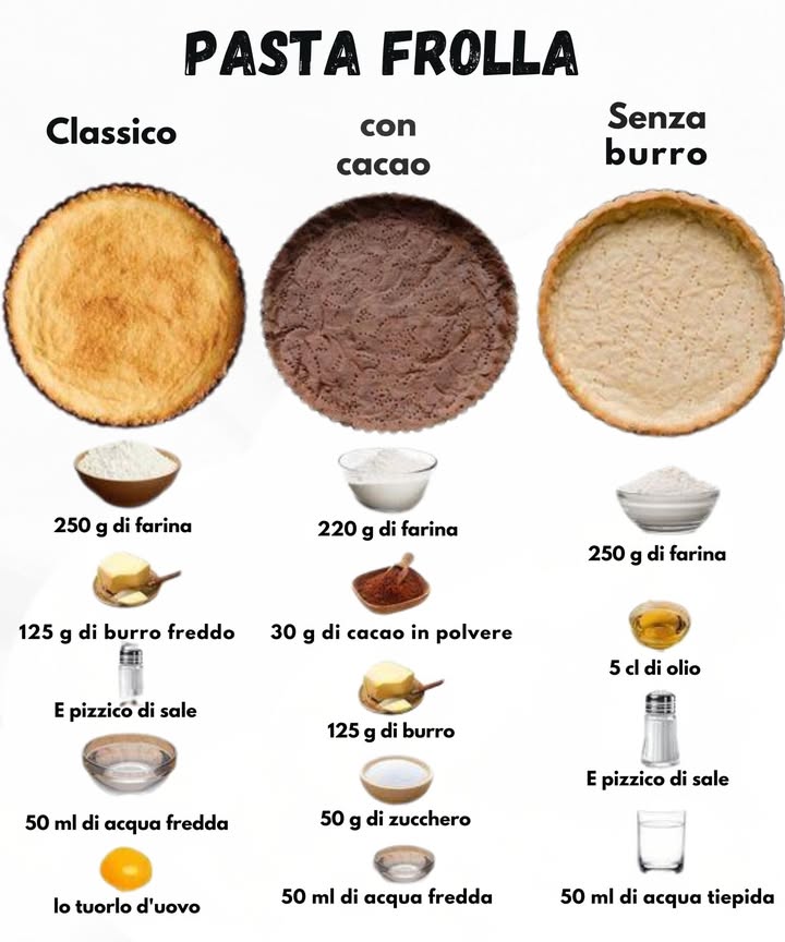 不 Pasta Frolla in 3 Versioni 不

Ingredienti Classica:

250 g farina 

125 g burro freddo 杻

1 tuorlo 讀

Pizzico di sale 蓼

50 ml acqua fredda 

Ingredienti Cacao:

220 g farina 

30 g cacao 

125 g burro 杻

50 g zucchero 

50 ml acqua fredda 

Ingredienti Senza burro:

250 g farina 

5 cl olio 㮝

Pizzico di sale 蓼

50 ml acqua tiepida 

Preparazione:
1 Mescolare farina e sale.
2 Aggiungere burro o olio a seconda della versione e lavorare velocemente.
3 Inserire tuorlo o zucchero se previsto e unire lacqua poco alla volta.
4 Impastare solo il necessario per ottenere una frolla liscia.
5 Avvolgere e far riposare in frigo 30 minuti.
6 Stendere e usare per crostate, biscotti o tartellette.

Risultato friabile e perfetto ogni volta 不懶