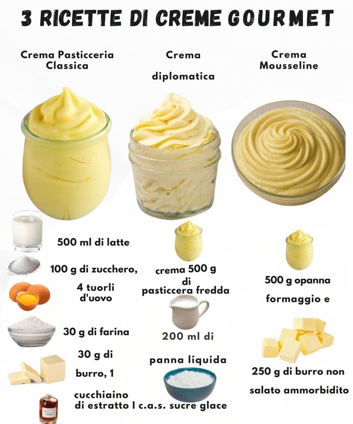 3 Creme Gourmet Fatte in Casa 

Crema Pasticcera Classica
Ingredienti:
500 ml latte 拏
100 g zucchero 
4 tuorli duovo 讀
30 g farina 
30 g burro 杻
1 cucchiaino estratto di vaniglia 

Preparazione:
1 Scaldare il latte in un pentolino.
2 In una ciotola lavorare tuorli e zucchero.
3 Unire la farina e mescolare fino a crema liscia.
4 Versare il latte caldo a filo e rimettere sul fuoco.
5 Cuocere mescolando finché si addensa.
6 Spegnere e aggiungere il burro. Far raffreddare.

Crema Diplomatica
Ingredienti:
500 g crema pasticcera fredda 
200 ml panna liquida da montare 拏
1 cucchiaio zucchero a velo 

Preparazione:
1 Montare la panna con lo zucchero a velo.
2 Unire delicatamente alla crema pasticcera fredda.
3 Mescolare dal basso verso lalto fino a consistenza soffice.

Crema Mousseline
Ingredienti:
500 g crema pasticcera fredda 
250 g burro morbido 杻

Preparazione:
1 Lavorare il burro morbido fino a crema chiara.
2 Aggiungere la crema pasticcera poco alla volta.
3 Mescolare fino a ottenere una consistenza vellutata.

Creme perfette per farcire torte, bignè e crostate.