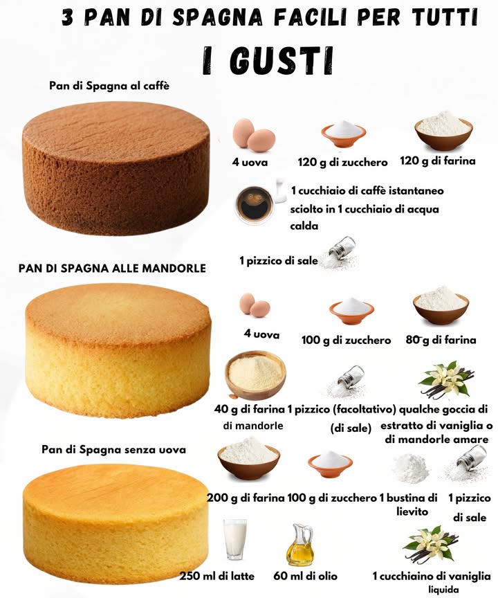 3 Génoise Facili Per Tutti i Gusti 
GÉNOISE AL CAFFÈ
Soffice, profumata e perfetta da farcire con crema o panna.
Ingredienti
 4 uova 讀
 120 g zucchero semolato 
 100 g farina 00 
 20 g fecola di patate facoltativa 
 1 cucchiaio di caffè solubile sciolto in 2 cucchiai di acqua calda 
 1 pizzico di sale 蓼
Preparazione
1 Preriscalda il forno a 180 C e rivesti uno stampo rotondo da 20 cm con carta forno o imburralo e infarinalo.
2 Monta uova e zucchero per diversi minuti finché il composto diventa chiaro, gonfio e molto spumoso.
3 Versa il caffè sciolto e incorpora con movimenti delicati dal basso verso lalto.
4 Setaccia farina, fecola e sale, poi uniscili poco alla volta, sempre mescolando con una spatola senza smontare il composto.
5 Versa limpasto nello stampo, livella la superficie e cuoci per 2025 minuti, finché è dorata e asciutta al centro.
6 Lascia intiepidire, sforma sulla griglia e fai raffreddare completamente prima di farcire.
GÉNOISE ALLE MANDORLE
Morbida e leggermente umida, con un delicato aroma di frutta secca.
Ingredienti
 4 uova 讀
 120 g zucchero 
 80 g farina 00 
 40 g farina di mandorle 
 1 pizzico di sale 蓼
 1 cucchiaino di estratto di vaniglia o aroma di mandorla 
Preparazione
1 Preriscalda il forno a 180 C e prepara uno stampo rotondo da 20 cm, imburrato e infarinato o foderato con carta forno.
2 Monta uova e zucchero finché il composto diventa chiaro, gonfio e molto spumoso.
3 Mescola farina, farina di mandorle e sale; setaccia il tutto e incorpora negli albumi montati in più riprese, con movimenti lenti dal basso verso lalto.
4 Aggiungi la vaniglia o laroma di mandorla e amalgama rapidamente.
5 Versa limpasto nello stampo, livella e cuoci per circa 25 minuti, finché la superficie è dorata ed elastica al tocco.
6 Lascia raffreddare qualche minuto, sforma sulla griglia e fai raffreddare del tutto prima di riempire con crema, confettura o ganache.
GÉNOISE SENZA UOVA
Base leggera e compatta, ideale per chi evita le uova.
Ingredienti
 220 g farina 00 
 120 g zucchero 
 10 g lievito per dolci 療
 1 pizzico di sale 蓼
 70 ml olio di semi 
 240 ml latte o bevanda vegetale 拏
 1 cucchiaino di estratto di vaniglia 
Preparazione
1 Preriscalda il forno a 180 C e rivesti uno stampo rotondo da 20 cm con carta forno.
2 In una ciotola mescola farina, zucchero, lievito e sale.
3 Versa olio, latte e vaniglia e lavora velocemente con una frusta fino a ottenere un composto liscio, senza grumi, senza mescolare troppo.
4 Trasferisci limpasto nello stampo e livella la superficie.
5 Cuoci per 3035 minuti, finché la génoise è ben gonfia, dorata e asciutta al centro.
6 Lascia intiepidire, sforma sulla griglia e fai raffreddare completamente prima di tagliare o farcire.