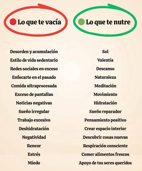 Lo que te drena  / Lo que te revitaliza   
 Lo que te drena  
Desorden y acumulación  
Vivir anclado en el pasado  
Sueño irregular  
Estilo de vida sedentario  
Uso excesivo de redes sociales  
Trabajo en exceso  
Deshidratación  
Demasiado tiempo frente a pantallas  
Noticias negativas constantes  
Actitudes negativas  
Comida chatarra  
Rencor  
Estrés  
Miedo  

 Lo que te revitaliza  
Sol  
Descanso  
Naturaleza  
Valentía  
Pensamientos positivos  
Meditación  
Movimiento  
Hidratación  
Crear espacio orden interno y externo  
Respiración consciente  
Sueño reparador  
Apoyo de tus seres queridos  
Alimentos frescos   
Descubrir cosas nuevas  

 Nutrir tu mente y tu cuerpo comienza con pequeñas decisiones diarias.