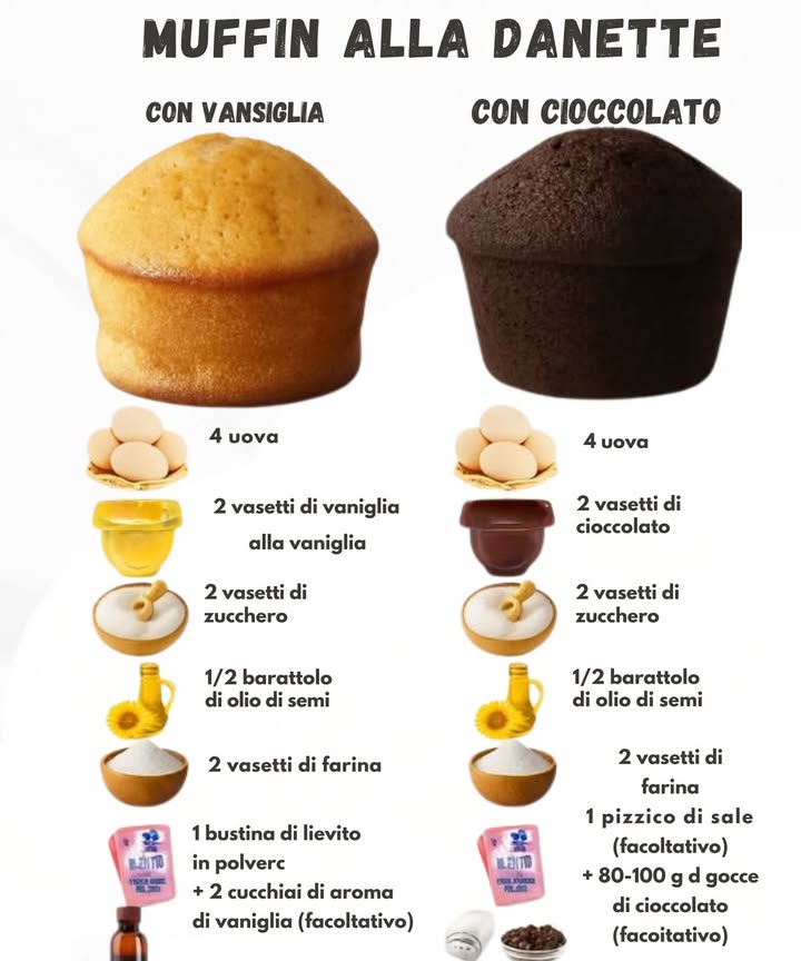 Muffin alla Danette 

Versione alla vaniglia
Ingredienti
4 uova 讀
2 vasetti di Danette alla vaniglia 
2 vasetti di zucchero 
1/2 vasetto di olio di semi 𧻓
2 vasetti di farina 
1 bustina di lievito per dolci 
Se piace 2 cucchiaini di aroma vaniglia 

Preparazione
1 Rompi le uova in una ciotola e mescola con lo zucchero.
2 Aggiungi la Danette e mescola.
3 Versa lolio e continua a girare.
4 Incorpora la farina e il lievito setacciati.
5 Amalgama fino a ottenere un impasto liscio.
6 Riemp i pirottini e cuoci a 180C per circa 18-20 minuti.

 Muffin alla Danette al cioccolato 

Ingredienti
4 uova 讀
2 vasetti di Danette al cioccolato 
2 vasetti di zucchero 
1/2 vasetto di olio di semi 𧻓
2 vasetti di farina 
1 bustina di lievito 
1 pizzico di sale 蓼 facoltativo
80-100 g di gocce di cioccolato  facoltativo

Preparazione
1 Mescola uova e zucchero.
2 Aggiungi la Danette e continua a mescolare.
3 Versa lolio e amalgama.
4 Incorpora farina, lievito e sale.
5 Aggiungi le gocce di cioccolato se le usi.
6 Versa nei pirottini e cuoci a 180C per 18-20 minuti.

Pronti morbidi, profumati e golosi